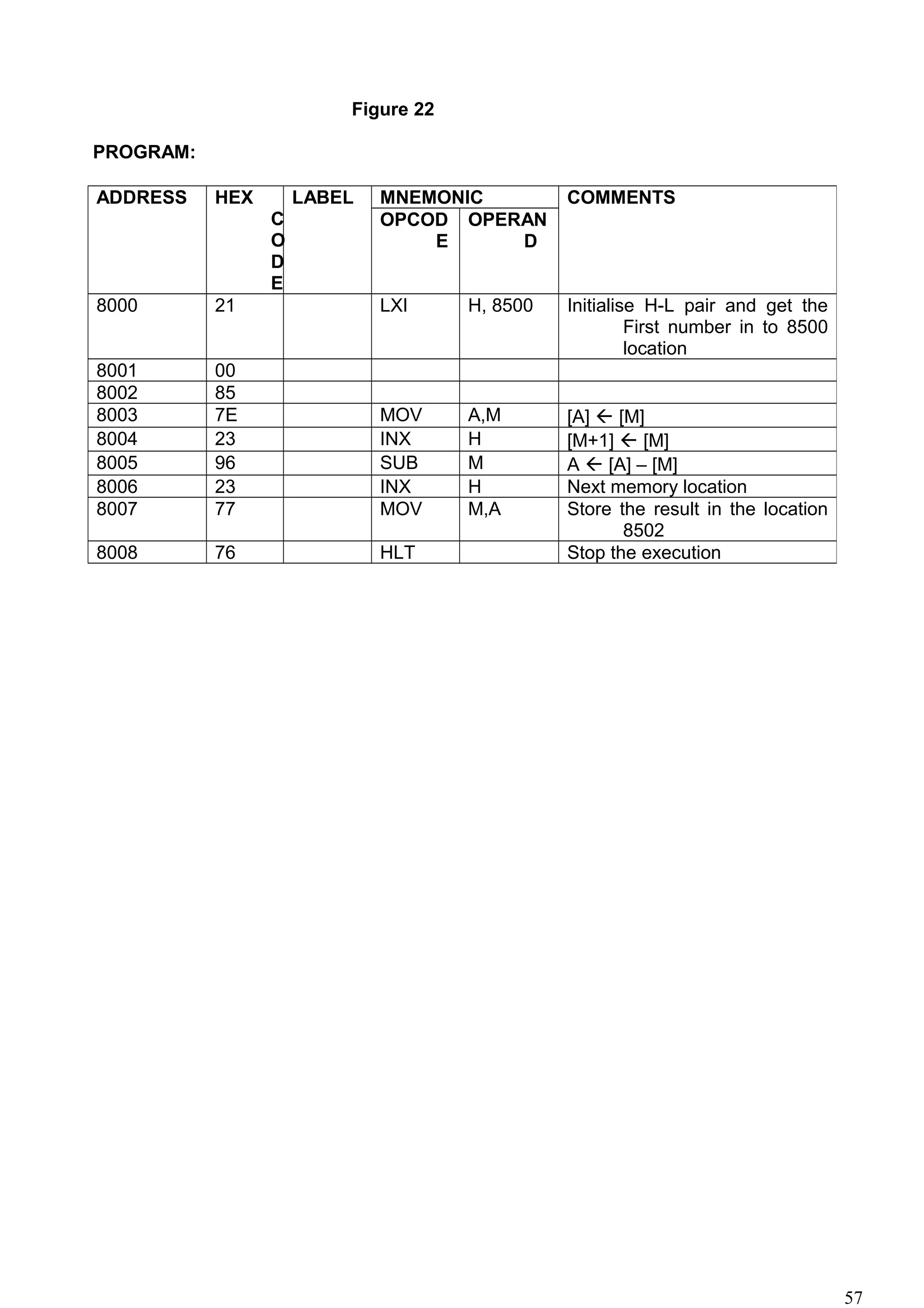 Figure 22
PROGRAM:
ADDRESS HEX
C
O
D
E
LABEL MNEMONIC COMMENTS
OPCOD
E
OPERAN
D
8000 21 LXI H, 8500 Initialise H-L pair and get the
First number in to 8500
location
8001 00
8002 85
8003 7E MOV A,M [A]  [M]
8004 23 INX H [M+1]  [M]
8005 96 SUB M A  [A] – [M]
8006 23 INX H Next memory location
8007 77 MOV M,A Store the result in the location
8502
8008 76 HLT Stop the execution
57
 