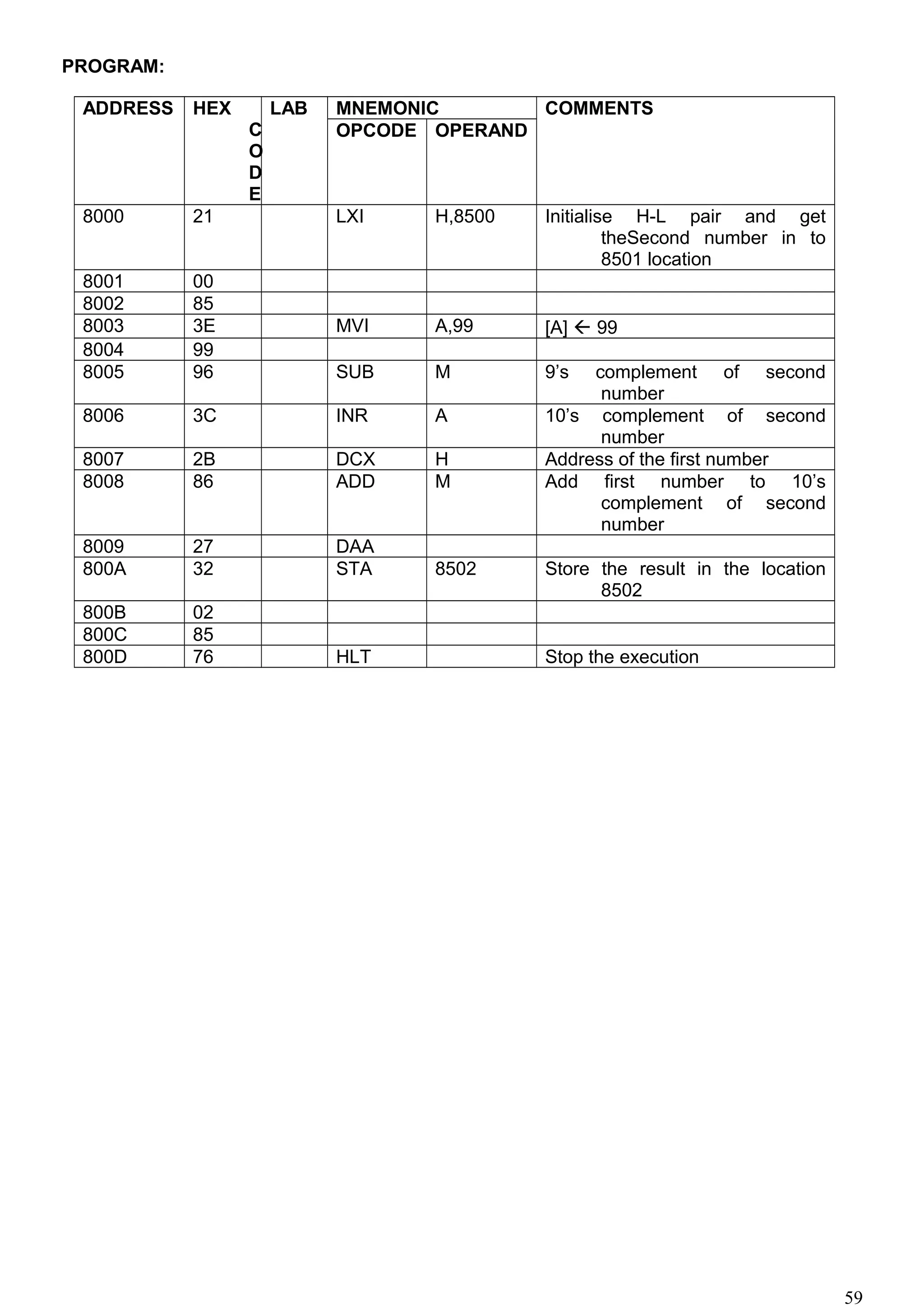 PROGRAM:
ADDRESS HEX
C
O
D
E
LAB MNEMONIC COMMENTS
OPCODE OPERAND
8000 21 LXI H,8500 Initialise H-L pair and get
theSecond number in to
8501 location
8001 00
8002 85
8003 3E MVI A,99 [A]  99
8004 99
8005 96 SUB M 9’s complement of second
number
8006 3C INR A 10’s complement of second
number
8007 2B DCX H Address of the first number
8008 86 ADD M Add first number to 10’s
complement of second
number
8009 27 DAA
800A 32 STA 8502 Store the result in the location
8502
800B 02
800C 85
800D 76 HLT Stop the execution
59
 