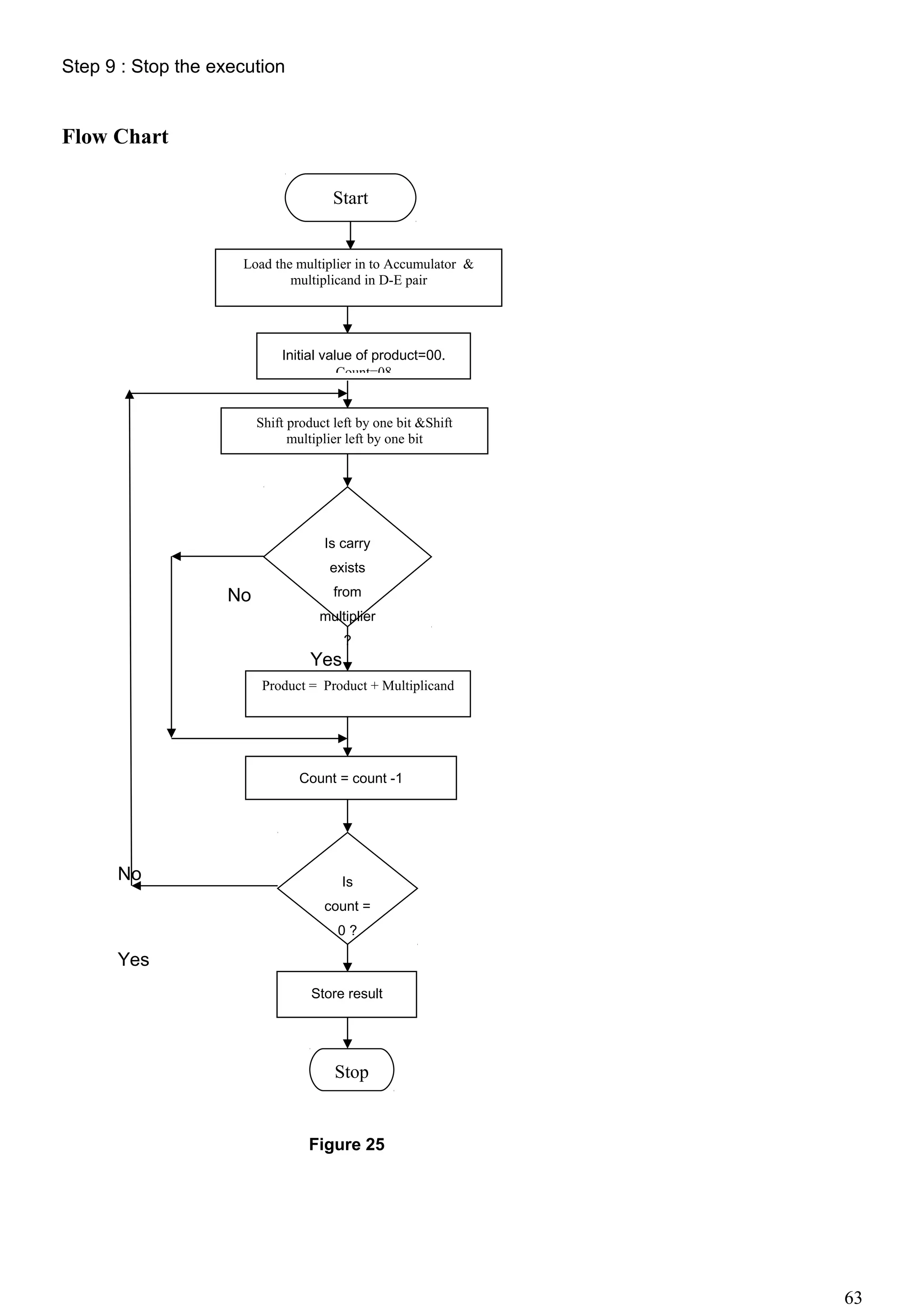 Step 9 : Stop the execution
Flow Chart
No
Yes
No
Yes
Figure 25
63
Start
Load the multiplier in to Accumulator &
multiplicand in D-E pair
Initial value of product=00.
Count=08
Shift product left by one bit &Shift
multiplier left by one bit
Product = Product + Multiplicand
Count = count -1
Is carry
exists
from
multiplier
?
Store result
Stop
Is
count =
0 ?
 