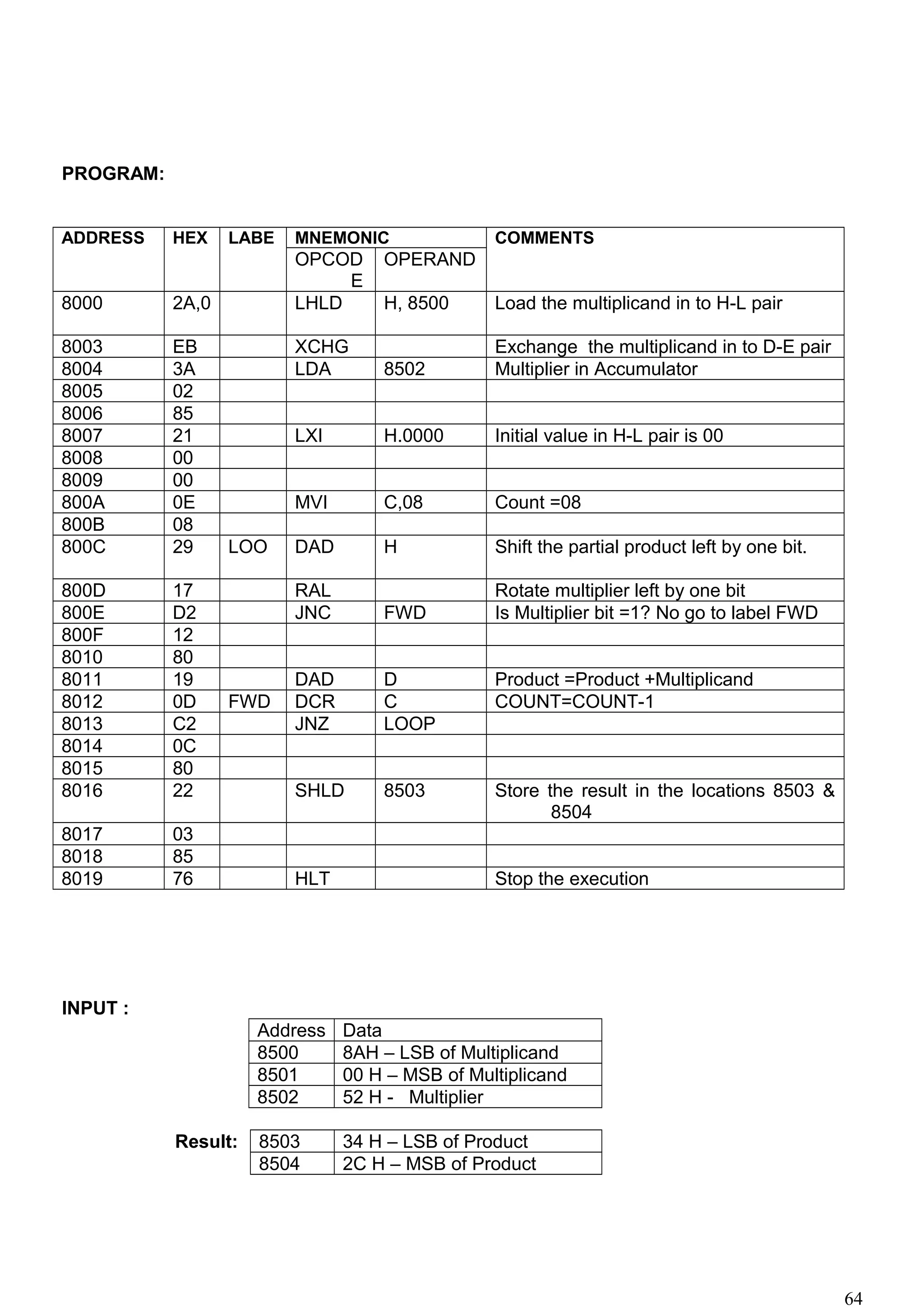 PROGRAM:
ADDRESS HEX LABE MNEMONIC COMMENTS
OPCOD
E
OPERAND
8000 2A,0 LHLD H, 8500 Load the multiplicand in to H-L pair
8003 EB XCHG Exchange the multiplicand in to D-E pair
8004 3A LDA 8502 Multiplier in Accumulator
8005 02
8006 85
8007 21 LXI H.0000 Initial value in H-L pair is 00
8008 00
8009 00
800A 0E MVI C,08 Count =08
800B 08
800C 29 LOO DAD H Shift the partial product left by one bit.
800D 17 RAL Rotate multiplier left by one bit
800E D2 JNC FWD Is Multiplier bit =1? No go to label FWD
800F 12
8010 80
8011 19 DAD D Product =Product +Multiplicand
8012 0D FWD DCR C COUNT=COUNT-1
8013 C2 JNZ LOOP
8014 0C
8015 80
8016 22 SHLD 8503 Store the result in the locations 8503 &
8504
8017 03
8018 85
8019 76 HLT Stop the execution
INPUT :
Address Data
8500 8AH – LSB of Multiplicand
8501 00 H – MSB of Multiplicand
8502 52 H - Multiplier
Result: 8503 34 H – LSB of Product
8504 2C H – MSB of Product
64
 