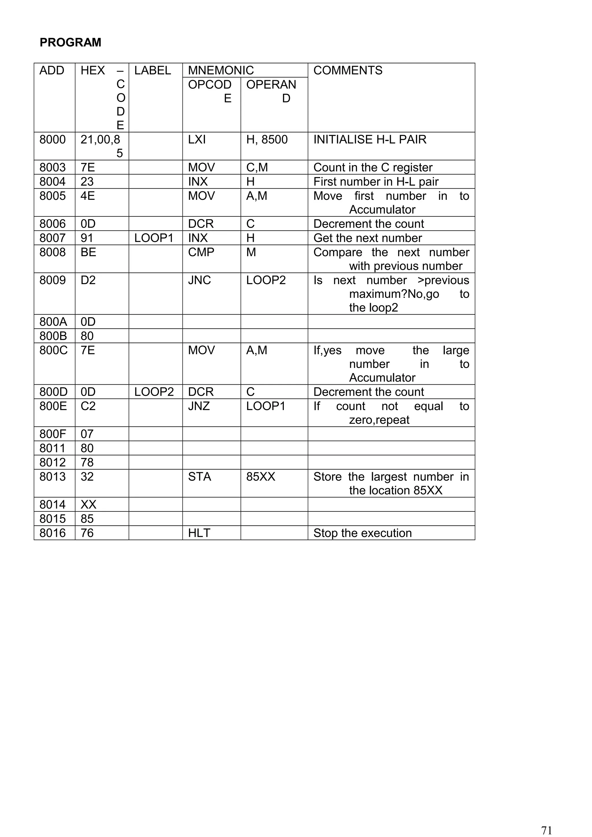 PROGRAM
ADD HEX –
C
O
D
E
LABEL MNEMONIC COMMENTS
OPCOD
E
OPERAN
D
8000 21,00,8
5
LXI H, 8500 INITIALISE H-L PAIR
8003 7E MOV C,M Count in the C register
8004 23 INX H First number in H-L pair
8005 4E MOV A,M Move first number in to
Accumulator
8006 0D DCR C Decrement the count
8007 91 LOOP1 INX H Get the next number
8008 BE CMP M Compare the next number
with previous number
8009 D2 JNC LOOP2 Is next number >previous
maximum?No,go to
the loop2
800A 0D
800B 80
800C 7E MOV A,M If,yes move the large
number in to
Accumulator
800D 0D LOOP2 DCR C Decrement the count
800E C2 JNZ LOOP1 If count not equal to
zero,repeat
800F 07
8011 80
8012 78
8013 32 STA 85XX Store the largest number in
the location 85XX
8014 XX
8015 85
8016 76 HLT Stop the execution
71
 