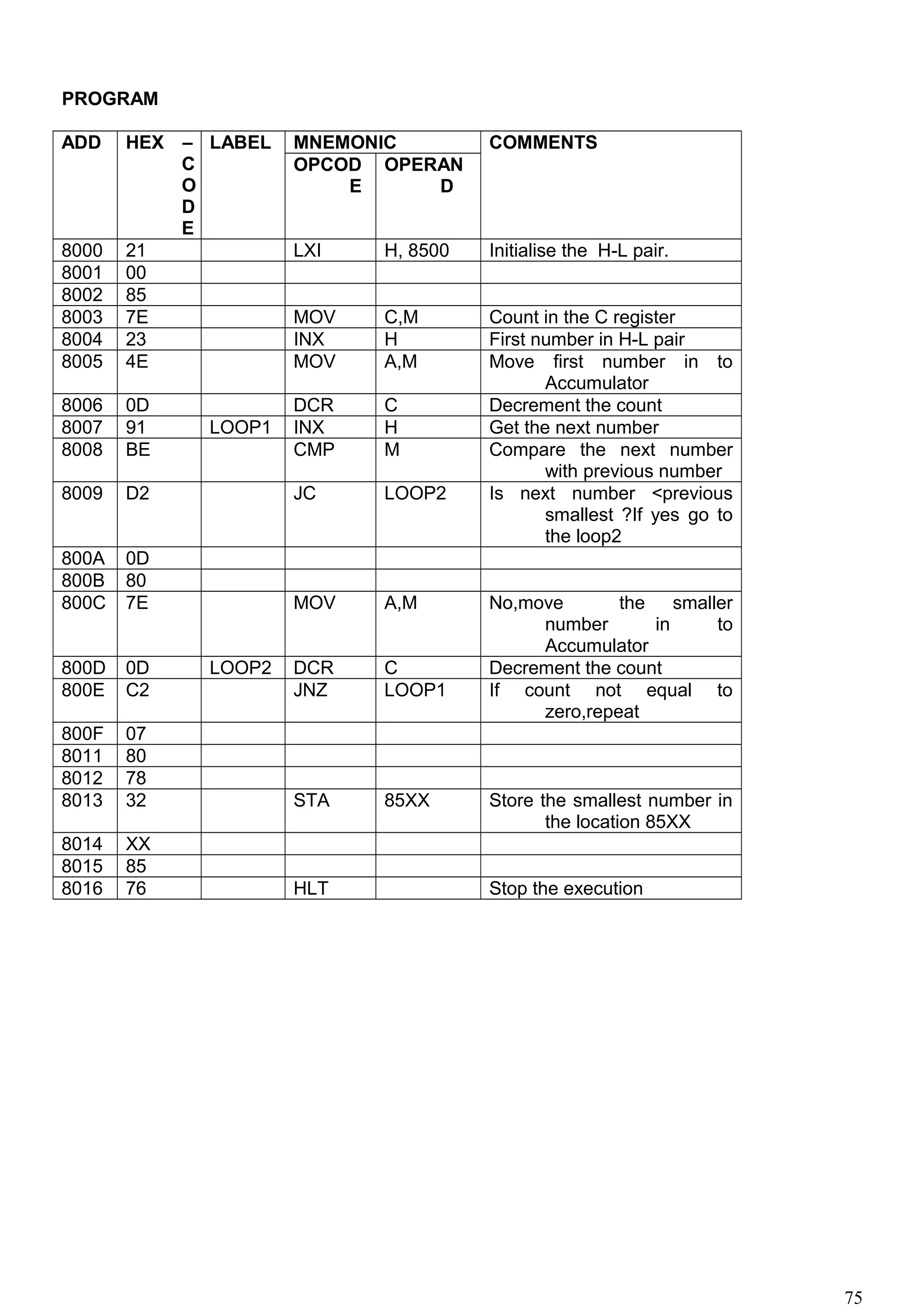 PROGRAM
ADD HEX –
C
O
D
E
LABEL MNEMONIC COMMENTS
OPCOD
E
OPERAN
D
8000 21 LXI H, 8500 Initialise the H-L pair.
8001 00
8002 85
8003 7E MOV C,M Count in the C register
8004 23 INX H First number in H-L pair
8005 4E MOV A,M Move first number in to
Accumulator
8006 0D DCR C Decrement the count
8007 91 LOOP1 INX H Get the next number
8008 BE CMP M Compare the next number
with previous number
8009 D2 JC LOOP2 Is next number <previous
smallest ?If yes go to
the loop2
800A 0D
800B 80
800C 7E MOV A,M No,move the smaller
number in to
Accumulator
800D 0D LOOP2 DCR C Decrement the count
800E C2 JNZ LOOP1 If count not equal to
zero,repeat
800F 07
8011 80
8012 78
8013 32 STA 85XX Store the smallest number in
the location 85XX
8014 XX
8015 85
8016 76 HLT Stop the execution
75
 