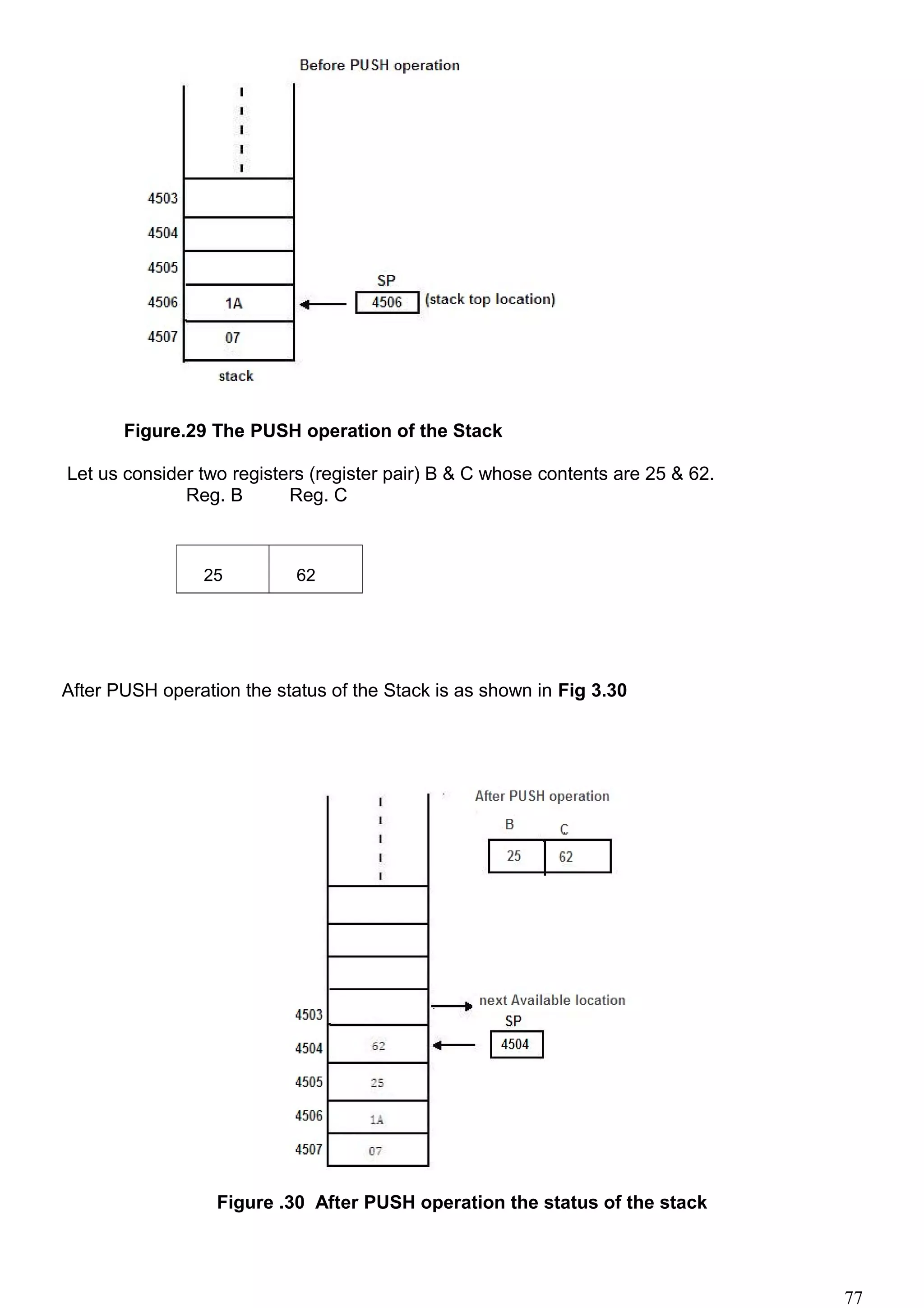 Figure.29 The PUSH operation of the Stack
Let us consider two registers (register pair) B & C whose contents are 25 & 62.
Reg. B Reg. C
After PUSH operation the status of the Stack is as shown in Fig 3.30
Figure .30 After PUSH operation the status of the stack
25 62
77
 