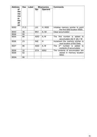 Address
of
the
me
mo
ry
loc
ati
on
Hex Label Mnemonics Comments
Op- Operand
8000 21,0 LXI H, 9000 Initialise memory pointer to point
the first data location 9000.
8003 3E MVI A, 00 Clear accumulator
8004 00
8005 86 ADD A, M The first number is added to
accumulator [A]  [A] + M
8006 23 INX H Increment the memory pointer to
next location of the Data.
8007 86 ADD A, M The 2nd
number is added to
contents of accumulator
8008 32 STA 9002 The contents of accumulator are
stored in memory location
9002.
8009 02
800A 90
46
 