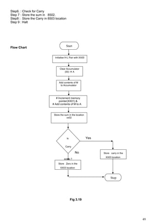 Step6. : Check for Carry
Step 7 : Store the sum in 8502.
Step8 : Store the Carry in 8503 location
Step 9 : Halt
Flow Chart
Yes
No
Fig 3.19
49
Initialise H-L Pair with XX00
Clear Accumulator
(00)  A
Add contents of M
to Accumulator
# Increment memory
pointer(XX01) &
# Add contents of M to A
Stop
Store the sum in the location
xx02
Start
Is
Carry
exists ?
Store carry in the
XX03 location
Store Zero in the
XX03 location
 