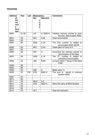 PROGRAM:
Address
of
the
me
mor
y
loca
tion
Hex Lab Mnemonics Comments
Op-
c
o
d
e
Operand
8000 21,00 LXI H, 8500 H Initialise memory pointer to point
the first data location 9000.
8003 3E MVI A,00 Clear accumulator
8004 00
8005 86 ADD A, M The first number is added to
accumulator [A] [A]+M
8006 0E MVI C,00 Initial value of Carry is 0
8007 00
8008 23 INX H Increment the memory pointer to
next location of the Data.
8009 86 ADD A, M The 2nd
number is added to
contents of accumulator
800A 32 JNC FWD Is Carry exists ? No,go to the label
FWD
800B 0E
800C 80
800D 0C INR C Make carry =1
800E 32 FW STA 8502 H The sum is stored in memory
location 8502.
800F 02
8010 85
8011 79 MOV A,C
8012 32 STA 8503 H Store the carry at 8503 location
8013 03
8014 85
8015 76 HLT Stop the execution
50
 