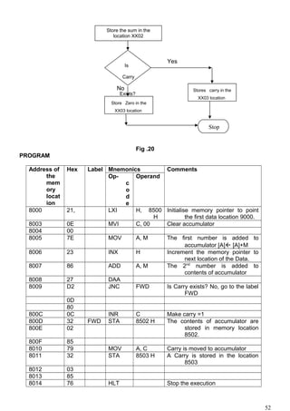 Yes
No
Fig .20
PROGRAM
Address of
the
mem
ory
locat
ion
Hex Label Mnemonics Comments
Op-
c
o
d
e
Operand
8000 21, LXI H, 8500
H
Initialise memory pointer to point
the first data location 9000.
8003 0E MVI C, 00 Clear accumulator
8004 00
8005 7E MOV A, M The first number is added to
accumulator [A] [A]+M
8006 23 INX H Increment the memory pointer to
next location of the Data.
8007 86 ADD A, M The 2nd
number is added to
contents of accumulator
8008 27 DAA
8009 D2 JNC FWD Is Carry exists? No, go to the label
FWD
0D
80
800C 0C INR C Make carry =1
800D 32 FWD STA 8502 H The contents of accumulator are
stored in memory location
8502.
800E 02
800F 85
8010 79 MOV A, C Carry is moved to accumulator
8011 32 STA 8503 H A Carry is stored in the location
8503
8012 03
8013 85
8014 76 HLT Stop the execution
52
Stop
Store the sum in the
location XX02
Is
Carry
Exists?
Stores carry in the
XX03 location
Store Zero in the
XX03 location
 