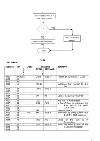 Yes
No
Fig 21
PROGRAM:
ADDRESS HEX –
C
O
D
E
LABEL MNEMONIC COMMENTS
OPCO
D
E
OPERAND
8000 2A,00,85 LHLD 8500 H First 16-bit number in H-L pair
8001 00
8002 85
8003 EB XCHG Exchange first number to D-E
Pair
8004 2A LHLD 8502 H
8005 02
8006 85
8007 0E MVI 00 MSB of the sum is initially 00
8008 00
8009 19 DAD D Add two 16 –bit numbers
800A D2 JNC FWD Is Carry? If yes go to the next line
.Else go to the 800E
LOCATION
800B 0E
800C 80
800D OC INR C Increment carry
800E 22 FWD SHLD 8504 H Store the LSB of the Sum in 8504
& MSB in 8505 locations800F 04
8010 85
8011 79 MOV A,C MSBs of the sum is in
Accumulator
8012 32 STA 8506 H Store the MSB (Carry) of the
result in 8506 location8013 06
8014 85
54
Stop
Is
Carr
y
Set?
Store “0” in the location 8506
Store”1” in the 8506
location
Store the LSBs of the sum in
8504 & 8505 locations
 