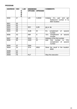 PROGRAM:
ADDRESS HEX
C
O
D
E
LAB MNEMONIC COMMENTS
OPCODE OPERAND
8000 21 LXI H,8500 Initialise H-L pair and get
theSecond number in to
8501 location
8001 00
8002 85
8003 3E MVI A,99 [A]  99
8004 99
8005 96 SUB M 9’s complement of second
number
8006 3C INR A 10’s complement of second
number
8007 2B DCX H Address of the first number
8008 86 ADD M Add first number to 10’s
complement of second
number
8009 27 DAA
800A 32 STA 8502 Store the result in the location
8502
800B 02
800C 85
800D 76 HLT Stop the execution
59
 