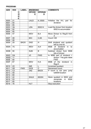 PROGRAM:
ADD HEX –
C
O
D
E
LABEL MNEMONIC COMMENTS
OPCOD
E
OPERAN
D
8000 21 LHLD H, 8500 Initialize the H-L pair for
dividend8001 00
8002 85
8003 3A LDA 8502 H Load the divisor from location
8502 to accumulator8004 02
8005 85
8006 47 MOV B,A Move Divisor to Reg.B from
A
8007 0E MVI C,08 Count =08
8008 08
8009 29 BACK DAD H Shift dividend and quotient
left by one bit
800A 7C MOV A,H MSB of dividend in to
accumulator
800B 90 SUB B Subtract divisor from MSB
bits of divisor
800C DA JC FWD Is MSB part of dividend >
divisor ? No,goto label
FWD
800D 11
800E 80
800F 67 MOV H,A MSB of the dividend in
Reg.H
8010 2C INR L Increment quotient
8011 0D FWD DCR C Decrement count
8012 C2 JNZ BACK If count is not zero jump
to8009 location8013 09
8014 80
8015 22 SHLD 8503H Store quotient in 8503 and
remainder in 8504
locations
8016 03
8017 85
8018 76 HLT Stop execution
67
 