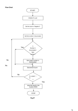 Flow Chart
Yes
No
No
No
Yes
Fig 27
70
START
Initialise H-L pair
Get the count in Register C
Get Larger number in
Accumulator
Is
Number in
Accumulator>
Next
number ?
Get first number in Accumulator
Decrement Count
store the result in the
location 85XX
STOP
Is count =
0
?
 