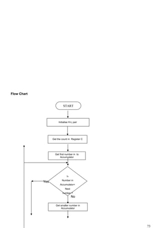 Flow Chart
Yes
No
73
START
Initialise H-L pair
Get the count in Register C
Get first number in to
Accumulator
Get smaller number in
Accumulator
Is
Number in
Accumulator<
Next
number ?
 