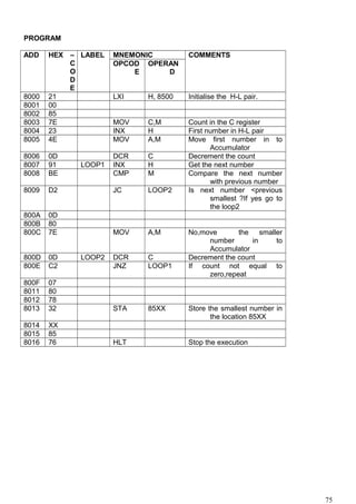 PROGRAM
ADD HEX –
C
O
D
E
LABEL MNEMONIC COMMENTS
OPCOD
E
OPERAN
D
8000 21 LXI H, 8500 Initialise the H-L pair.
8001 00
8002 85
8003 7E MOV C,M Count in the C register
8004 23 INX H First number in H-L pair
8005 4E MOV A,M Move first number in to
Accumulator
8006 0D DCR C Decrement the count
8007 91 LOOP1 INX H Get the next number
8008 BE CMP M Compare the next number
with previous number
8009 D2 JC LOOP2 Is next number <previous
smallest ?If yes go to
the loop2
800A 0D
800B 80
800C 7E MOV A,M No,move the smaller
number in to
Accumulator
800D 0D LOOP2 DCR C Decrement the count
800E C2 JNZ LOOP1 If count not equal to
zero,repeat
800F 07
8011 80
8012 78
8013 32 STA 85XX Store the smallest number in
the location 85XX
8014 XX
8015 85
8016 76 HLT Stop the execution
75
 