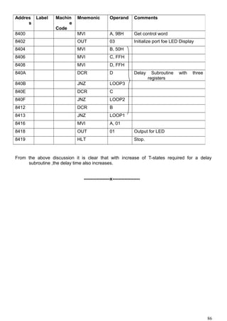 From the above discussion it is clear that with increase of T-states required for a delay
subroutine ,the delay time also increases.
-----------------x------------------
Addres
s
Label Machin
e
Code
Mnemonic Operand Comments
8400 MVI A, 98H Get control word
8402 OUT 03 Initialize port foe LED Display
8404 MVI B, 50H
8406 MVI C, FFH
8408 MVI D, FFH
840A DCR D Delay Subroutine with three
registers
840B JNZ LOOP3
840E DCR C
840F JNZ LOOP2
8412 DCR B
8413 JNZ LOOP1
8416 MVI A, 01
8418 OUT 01 Output for LED
8419 HLT Stop.
86
 