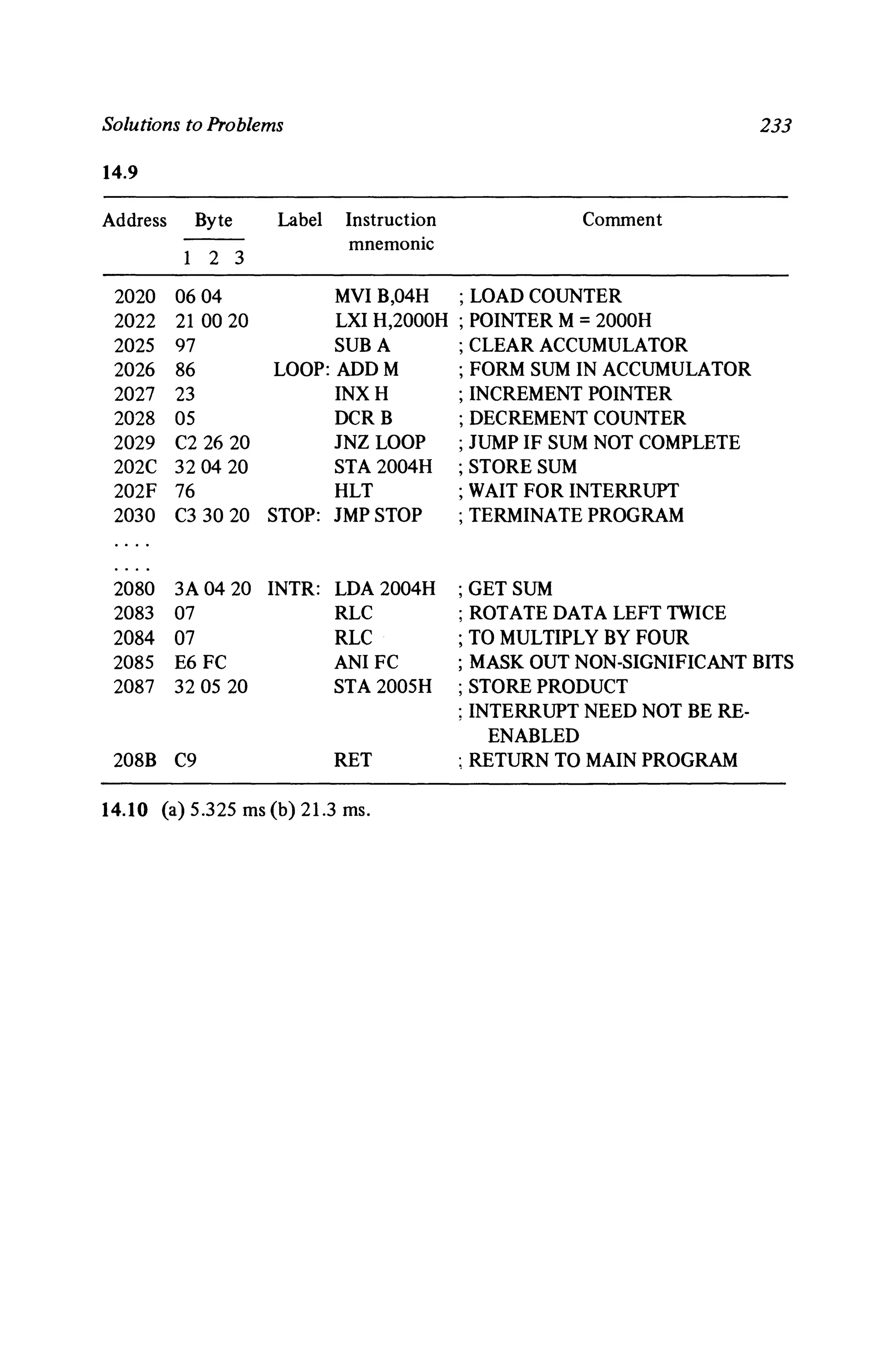 Solutions to Problems
14.9
233
Address Byte
1 2 3
Label Instruction
mnemonic
Comment
2020 0604
2022 21 0020
2025 97
2026 86
2027 23
2028 05
2029 C2 26 20
202C 320420
202F 76
2030 C3 3020
MVI B,04H ; LOAD COUNTER
LXI H,2000H ; POINTER M = 2000H
SUB A ; CLEAR ACCUMULATOR
LOOP: ADD M ; FORM SUM IN ACCUMULATOR
INX H ; INCREMENT POINTER
OCR B ; DECREMENT COUNTER
JNZ LOOP ; JUMP IF SUM NOT COMPLETE
STA 2004H ; STORE SUM
HLT ; WAIT FOR INTERRUPT
STOP: JMP STOP ; TERMINATE PROGRAM
2080 3A 0420
2083 07
2084 07
2085 E6 FC
2087 320520
208B C9
INTR: LDA 2004H
RLC
RLC
ANIFC
STA 2005H
RET
; GET SUM
; ROTATE DATA LEFT TWICE
; TO MULTIPLY BY FOUR
; MASK OUT NON-SIGNIFICANT BITS
; STORE PRODUCT
; INTERRUPT NEED NOT BE RE-
ENABLED
; RETURN TO MAIN PROGRAM
14.10 (a) 5.325 ms (b) 21.3 ms.
 