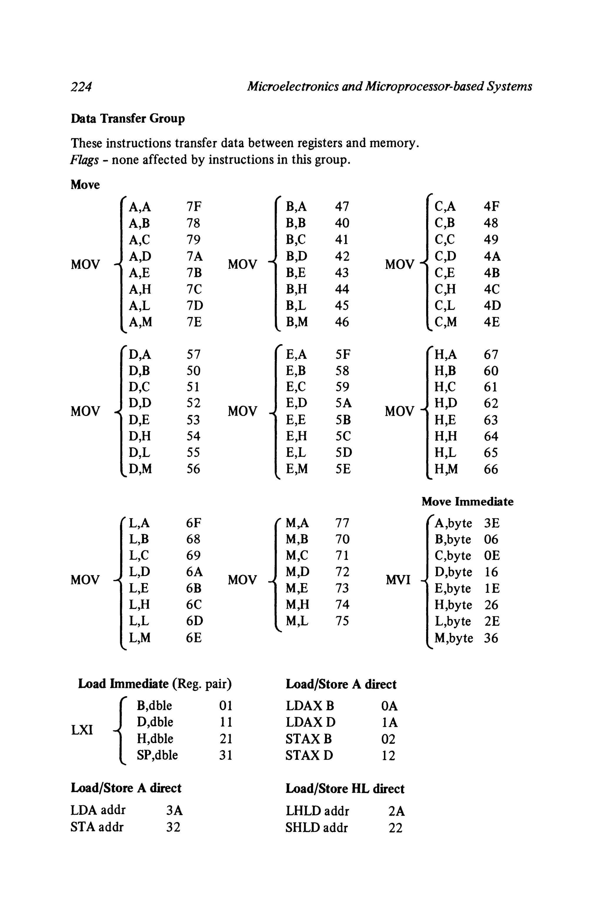 224 Microelectronics andMicroprocessor-based Systems
Data Transfer Group
These instructions transfer data between registers and memory.
Flags - none affected by instructions in this group.
Move
A,A 7F B,A 47 C,A 4F
A,B 78 B,B 40 C,B 48
A,C 79 B,C 41 C,C 49
MaV
A,D 7A
MaV
B,D 42
MaV
C,D 4A
A,E 7B B,E 43 C,E 4B
A,H 7C B,H 44 C,H 4C
A,L 7D B,L 45 C,L 4D
A,M 7E B,M 46 C,M 4E
D,A 57 E,A SF H,A 67
D,B 50 E,B 58 H,B 60
D,C 51 E,C 59 H,C 61
MaV
D,D 52
MaV
E,D SA
MaV
H,D 62
D,E 53 E,E 5B H,E 63
D,H 54 E,H 5C H,H 64
D,L 55 E,L 5D H,L 65
D,M 56 E,M 5E H,M 66
Move Immediate
L,A 6F M,A 77 A,byte 3E
L,B 68 M,B 70 B,byte 06
L,C 69 M,C 71 C,byte OE
MaV
L,D 6A
MaV
M,D 72
MYI
D,byte 16
L,E 6B M,E 73 E,byte IE
L,H 6C M,H 74 H,byte 26
L,L 6D M,L 75 L,byte 2E
L,M 6E M,byte 36
Load Immediate (Reg. pair) Load/Store A direct
{ B,db!, 01 LDAXB OA
LXI
D,dble 11 LDAXD lA
H,dble 21 STAXB 02
SP,dble 31 STAXD 12
Load/Store A direct Load/Store HL direct
LDA addr 3A LHLD addr 2A
STA addr 32 SHLDaddr 22
 