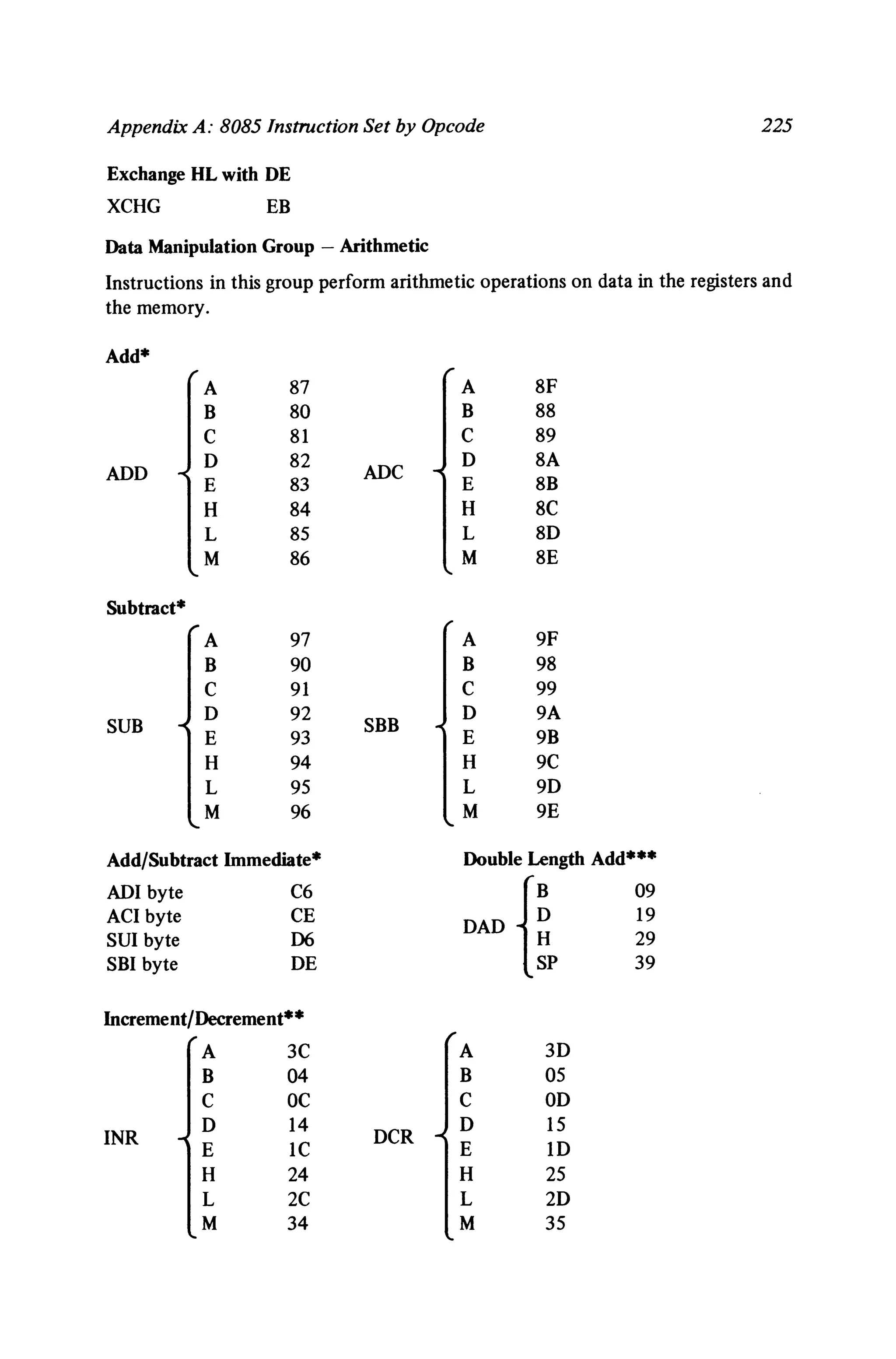 Appendix A: 8085 Instruction Set by Opcode 225
Exchange HL with DE
XCHG EB
Data Manipulation Group - Arithmetic
Instructions in this group perform arithmetic operations on data in the registers and
the memory.
Add*
A 87 A 8F
B 80 B 88
C 81 C 89
ADD
D 82
ADC
D 8A
E 83 E 8B
H 84 H 8C
L 85 L 8D
M 86 M 8E
Subtract*
A 97 A 9F
B 90 B 98
C 91 C 99
SUB
D 92
SBB
D 9A
E 93 E 9B
H 94 H 9C
L 95 L 9D
M 96 M 9E
Add/Subtract Immediate* Double Length Add***
ADI byte C6
DAD {~
09
ACI byte CE 19
SUI byte D6 29
SBI byte DE SP 39
Increment/Decrement**
A 3C A 3D
B 04 B 05
C OC C OD
INR
D 14
DCR
D 15
E lC E 10
H 24 H 25
L 2C L 2D
M 34 M 35
 