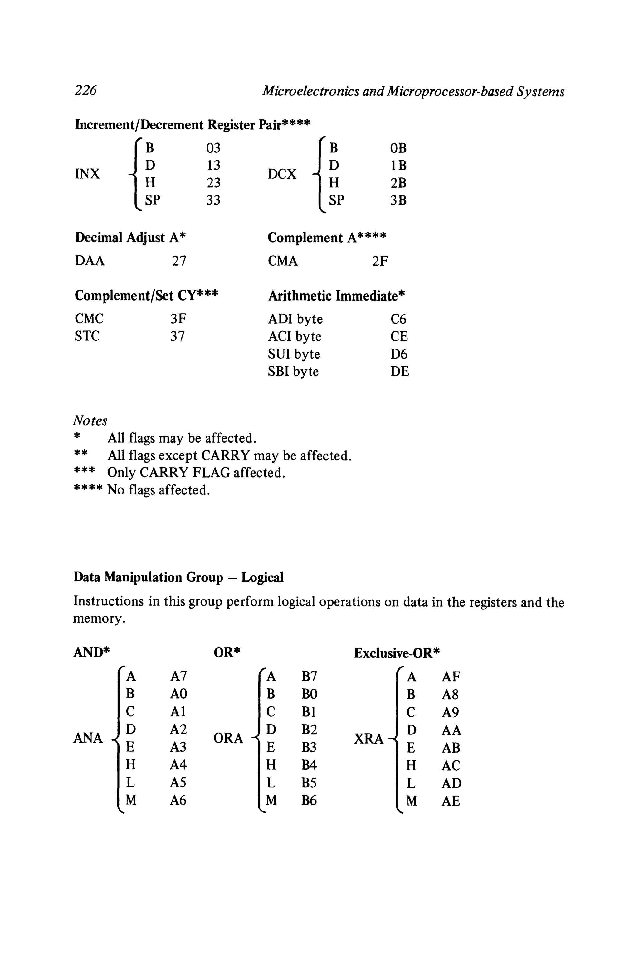 226 Microelectronics and Microprocessor-based Systems
Increment/Decrement Register Pair****
U
03
Hp
OB
INX
13
DCX
IB
23 2B
33 3B
Complement AU**
Decimal Adjust A*
DAA 27 CMA 2F
Complement/Set CY***
CMC 3F
STC 37
Arithmetic Immediate*
AD! byte C6
ACI byte CE
SUI byte D6
SBI byte DE
Notes
* All flags may be affected.
** All flags except CARRY may be affected.
*** Only CARRY FLAG affected.
**** No flags affected.
Data Manipulation Group - Logical
Instructions in this group perform logical operations on data in the registers and the
memory.
AND* OR* Exclusive-OR*
A A7 A B7 A AF
B AO B BO B A8
C Al C Bl C A9
ANA
D A2
ORA
D B2
XRA
D AA
E A3 E B3 E AB
H A4 H B4 H AC
L AS L B5 L AD
M A6 M B6 M AE
 