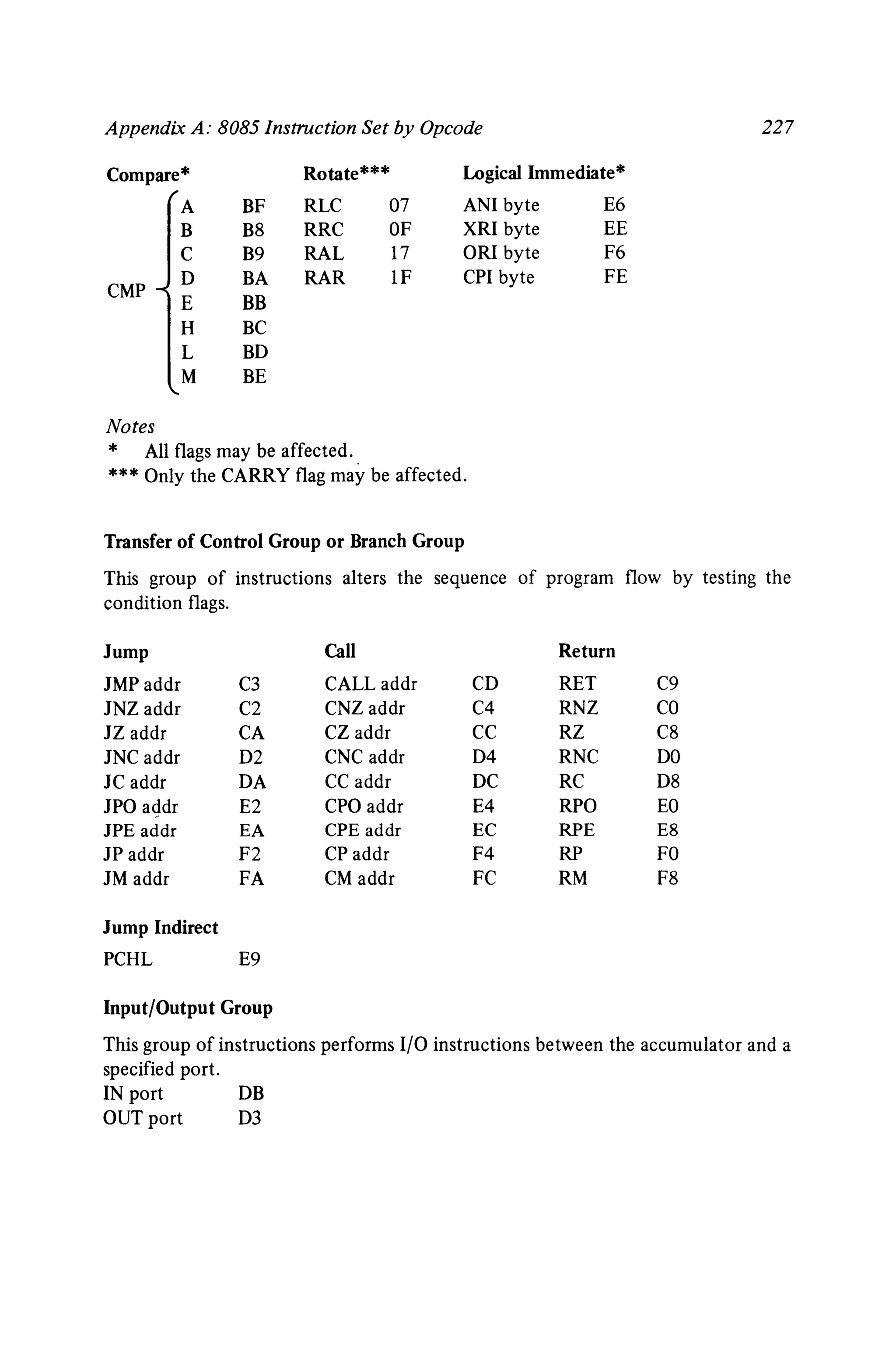 Appendix A: 8085 Instruction Set by Opcode 227
CMP
Compare*
A
B
C
D
E
H
L
M
BF
B8
B9
BA
BB
BC
BD
BE
Rotate***
RLC 07
RRC OF
RAL 17
RAR IF
Logical Immediate*
ANI byte E6
XRI byte EE
ORI byte F6
CPI byte FE
Notes
* All flags may be affected.
*** Only the CARRY flag may be affected.
Transfer of Control Group or Branch Group
This group of instructions alters the sequence of program flow by testing the
condition flags.
Jump Call Return
IMP addr C3 CALL addr CD RET C9
INZ addr C2 CNZ addr C4 RNZ CO
IZ addr CA CZ addr CC RZ C8
INC addr D2 CNC addr D4 RNC DO
IC addr DA CC addr DC RC D8
IPO addr E2 CPO addr E4 RPO EO
JPE addr EA CPE addr EC RPE E8
IP addr F2 CP addr F4 RP FO
1M addr FA CM addr FC RM F8
Jump Indirect
PCHL E9
Input/Output Group
This group of instructions performs I/O instructions between the accumulator and a
specified port.
IN port DB
OUT port D3
 