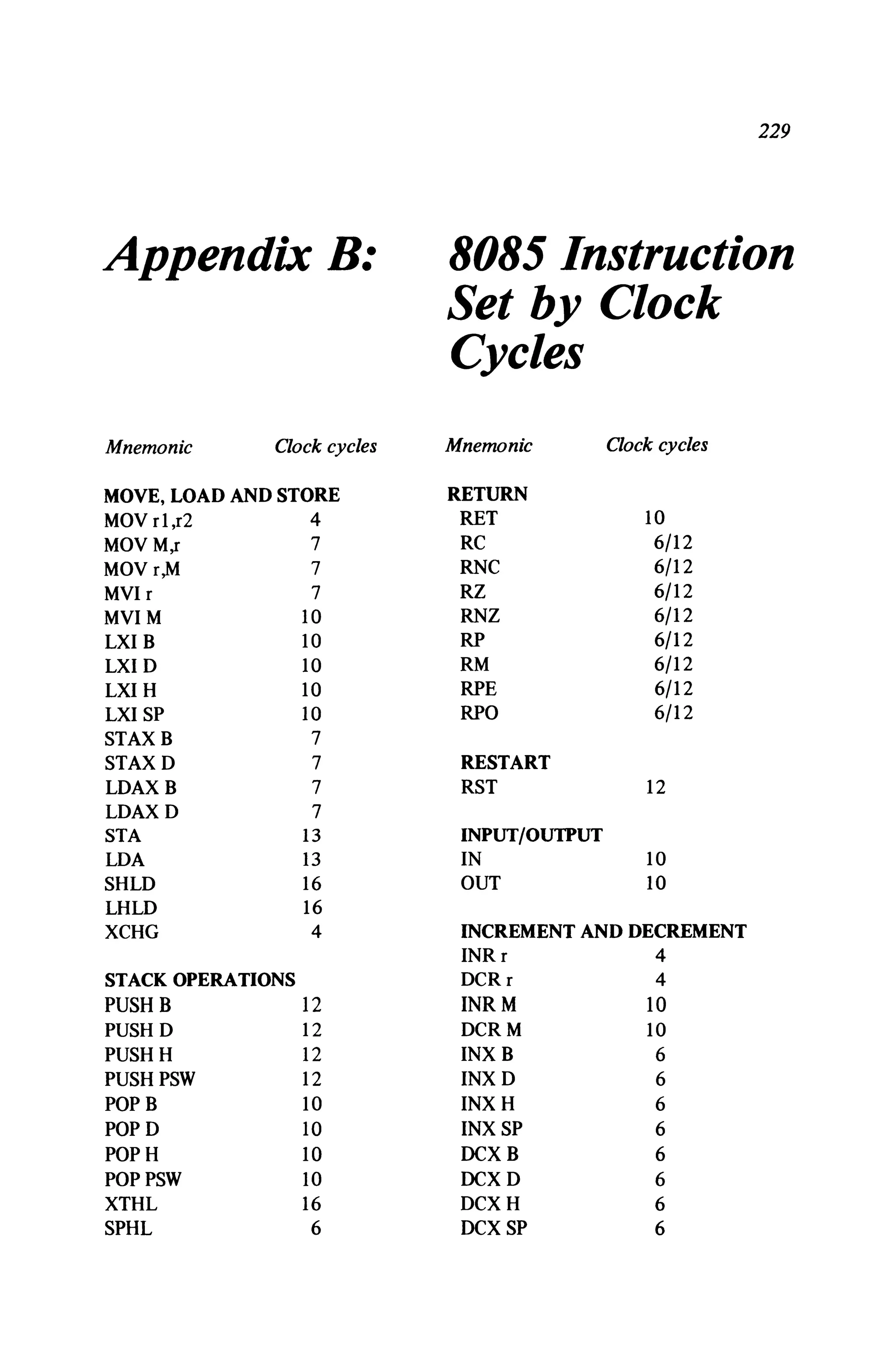 Appendix B:
229
8085 Instruction
Set by Clock
Cycles
STACK OPERATIONS
PUSH B 12
PUSH D 12
PUSH H 12
PUSH PSW 12
POP B 10
POP D 10
POP H 10
POPPSW 10
XTHL 16
SPHL 6
MOVE, LOAD AND STORE
MOV rl,r2 4
MOVM,r 7
MOVr,M 7
MVI r 7
MVI M 10
LXI B 10
LXID 10
LXI H 10
LXI SP 10
STAXB 7
STAXD 7
LDAX B 7
LDAX D 7
STA 13
LDA 13
SHLD 16
LHLD 16
XCHG 4
Mnemonic Clock cycles Mnemonic Clock cycles
RETURN
RET 10
RC 6/12
RNC 6/12
RZ 6/12
RNZ 6/12
RP 6/12
RM 6/12
RPE 6/12
RPO 6/12
RESTART
RST 12
INPUT/OUTPUT
IN 10
OUT 10
INCREMENT AND DECREMENT
INRr 4
DCRr 4
INR M 10
DCRM 10
INXB 6
INXD 6
INXH 6
INX SP 6
DCXB 6
DCXD 6
DCXH 6
DCX SP 6
 