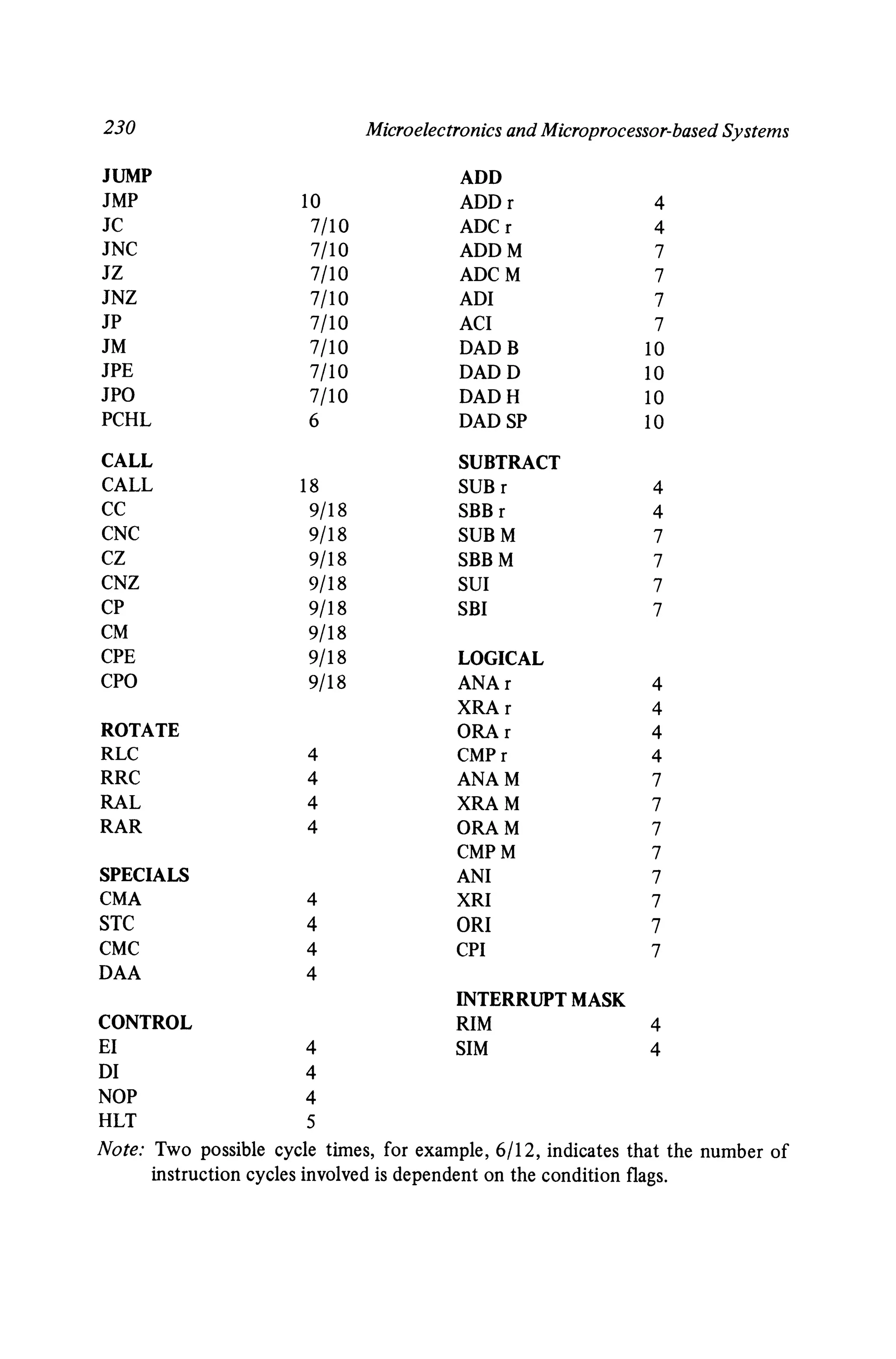 230 Microelectronics and Microprocessor-based Systems
JUMP ADD
1MP 10 ADDr 4
1C 7/10 ADCr 4
1NC 7/10 ADDM 7
1Z 7/10 ADCM 7
1NZ 7/10 ADI 7
1P 7/10 ACI 7
1M 7/10 DADB 10
1PE 7/10 DADD 10
1PO 7/10 DADH 10
PCHL 6 DADSP 10
CALL SUBTRACT
CALL 18 SUBr 4
CC 9/18 SBB r 4
CNC 9/18 SUBM 7
CZ 9/18 SBBM 7
CNZ 9/18 SUI 7
CP 9/1 8 SBI 7
CM 9/18
CPE 9/18 LOGICAL
CPO 9/18 ANAr 4
XRAr 4
ROTATE ORAr 4
RLC 4 CMP r 4
RRC 4 ANAM 7
RAL 4 XRA M 7
RAR 4 ORAM 7
CMP M 7
SPECIALS ANI 7
CMA 4 XRI 7
STC 4 ORI 7
CMC 4 CPI 7
DAA 4
INTERRUPTMASK
CONTROL RIM 4
EI 4 SIM 4
DI 4
NOP 4
HLT 5
No te: Two possible cycle times, for example, 6/12, indicates that the number of
instruction cycles involved is dependent on the condition flags.
 