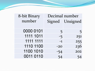 8085 microprocesser architecture & programming | PPT