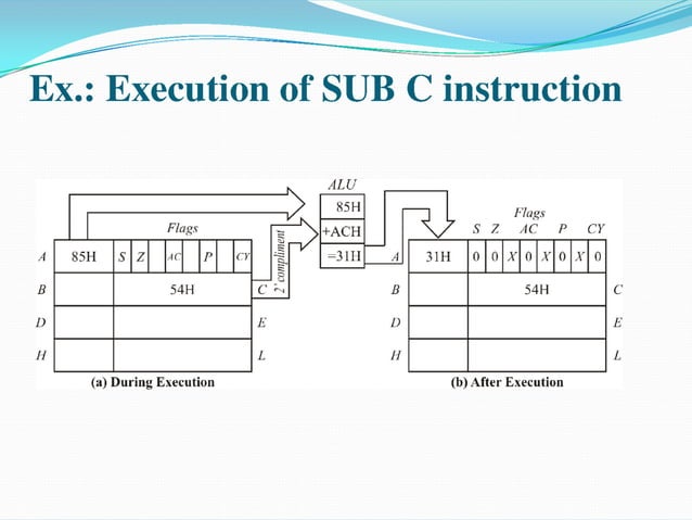 8085 microprocesser architecture & programming | PPT