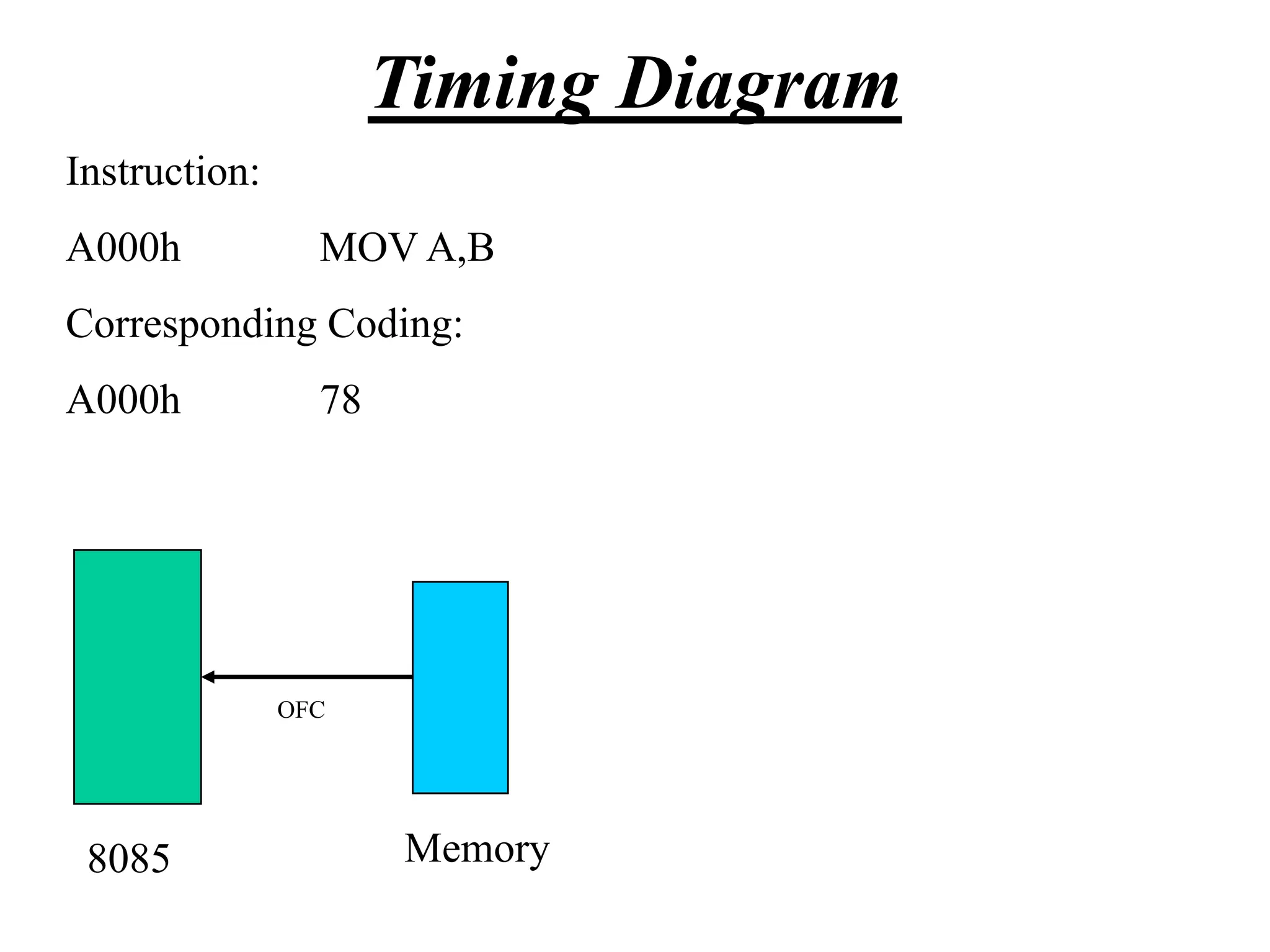 Timing Diagram
Instruction:
A000h

MOV A,B

Corresponding Coding:
A000h

78

OFC

8085

Memory

 