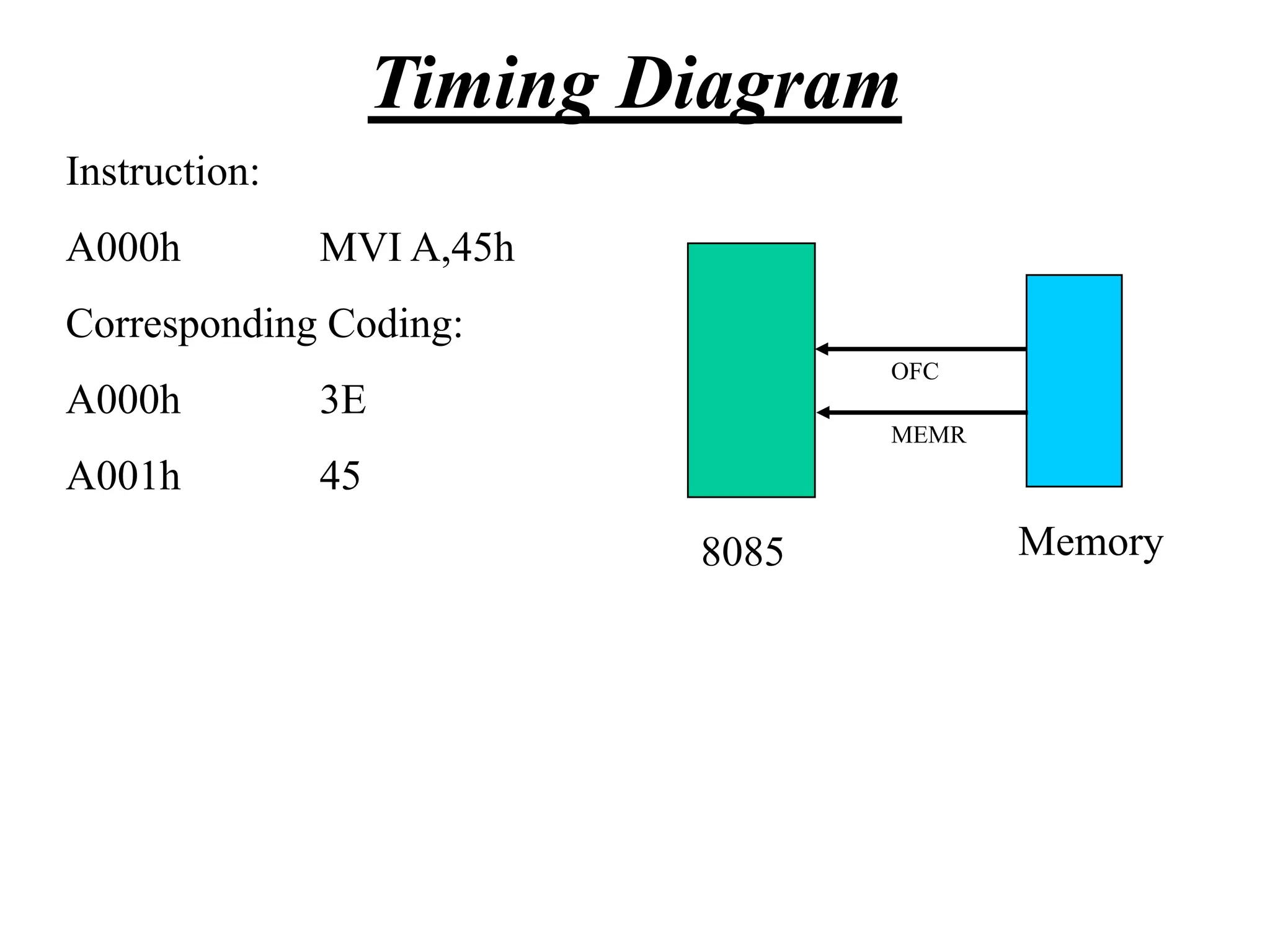 Timing Diagram
Instruction:
A000h

MVI A,45h

Corresponding Coding:
A000h

OFC

3E

MEMR

A001h

45
8085

Memory

 