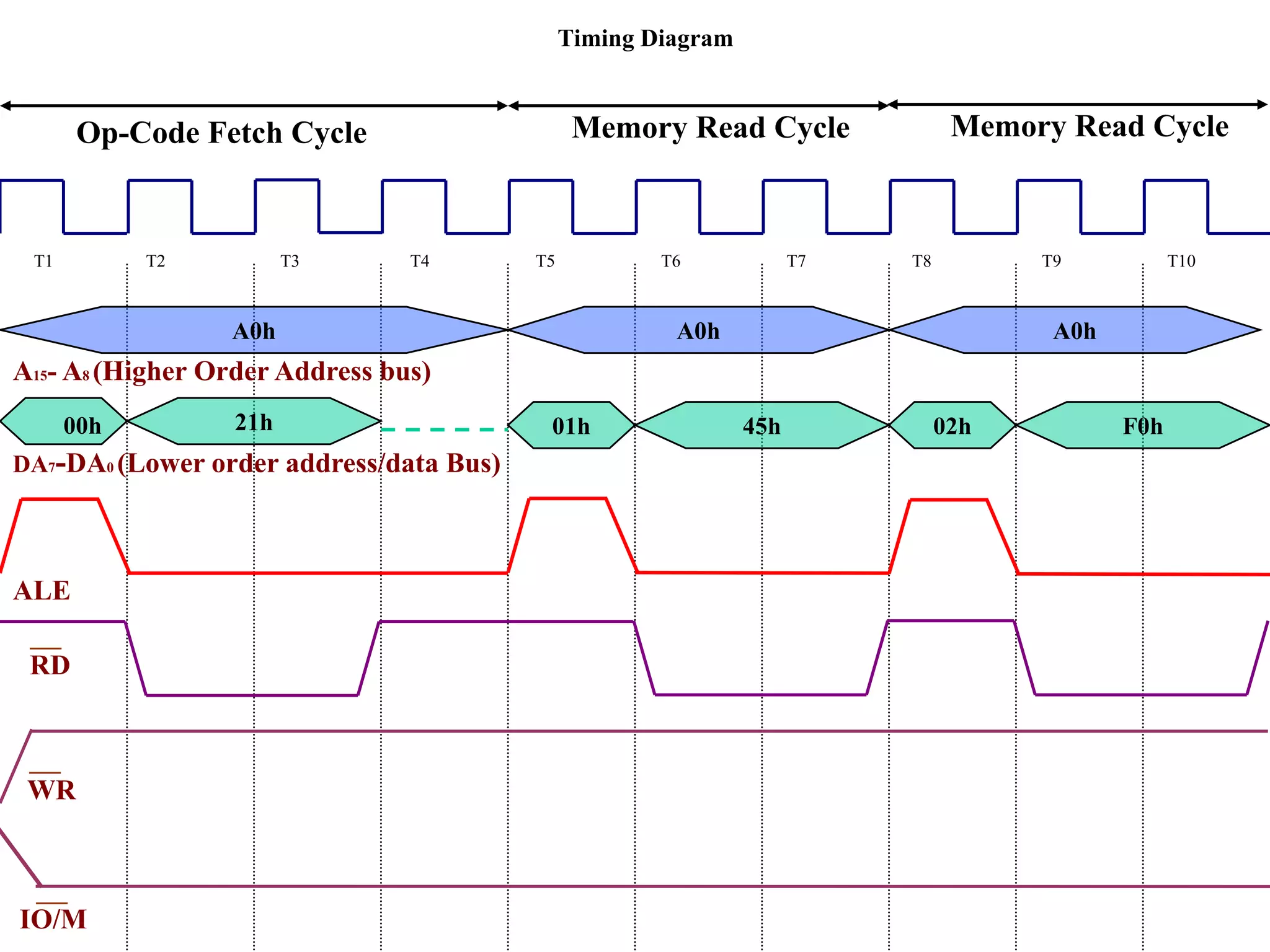 Timing Diagram

T1

T2

T3

Memory Read Cycle

Memory Read Cycle

Op-Code Fetch Cycle

T4

T5

A0h

T6

T7

T8

T9

A0h

T10

A0h

A15- A8 (Higher Order Address bus)
00h

21h

DA7-DA0 (Lower order address/data Bus)

ALE
RD

WR

IO/M

01h

45h

02h

F0h

 