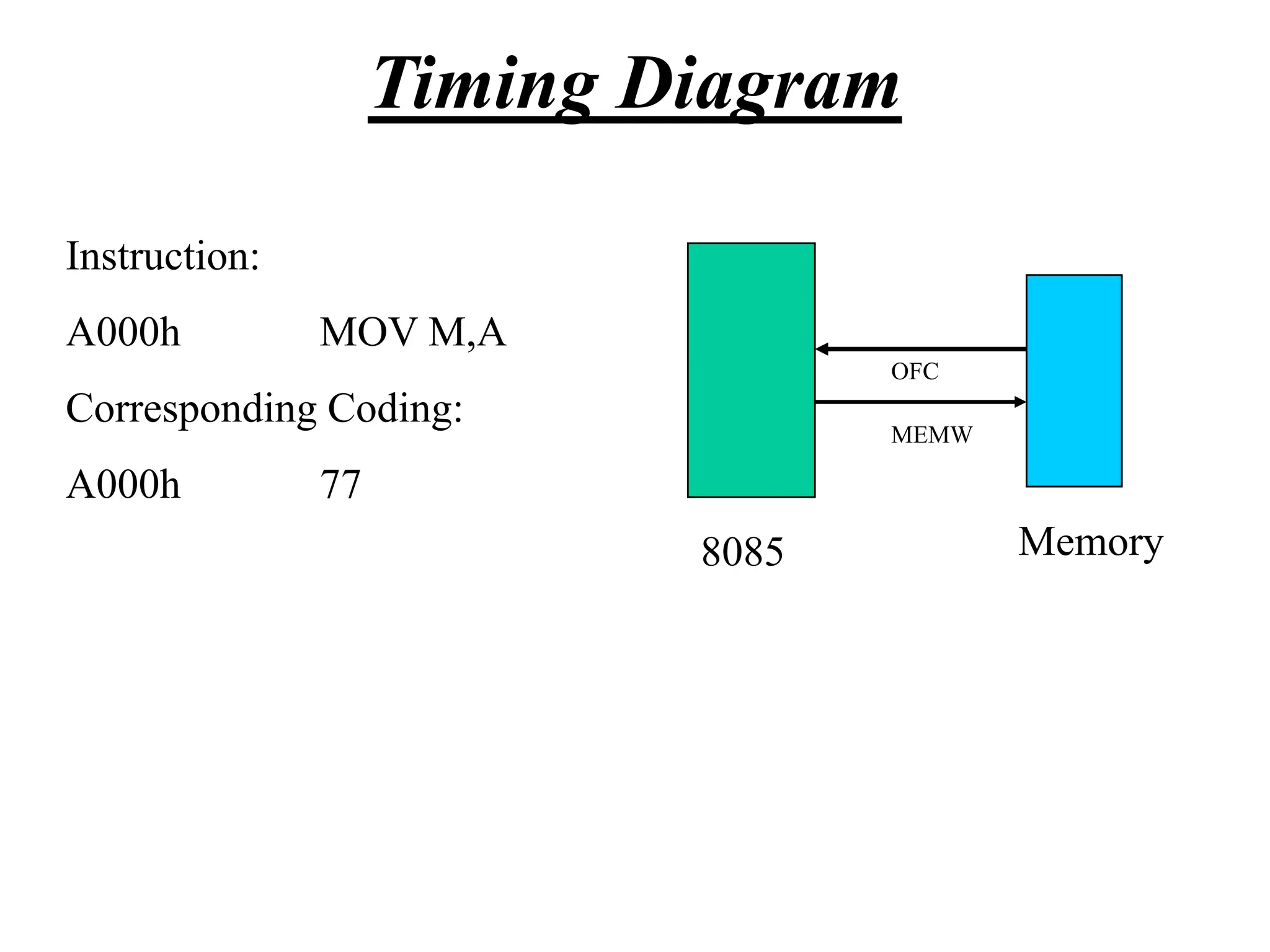 Timing Diagram
Instruction:
A000h

MOV M,A
OFC

Corresponding Coding:
A000h

MEMW

77
8085

Memory

 
