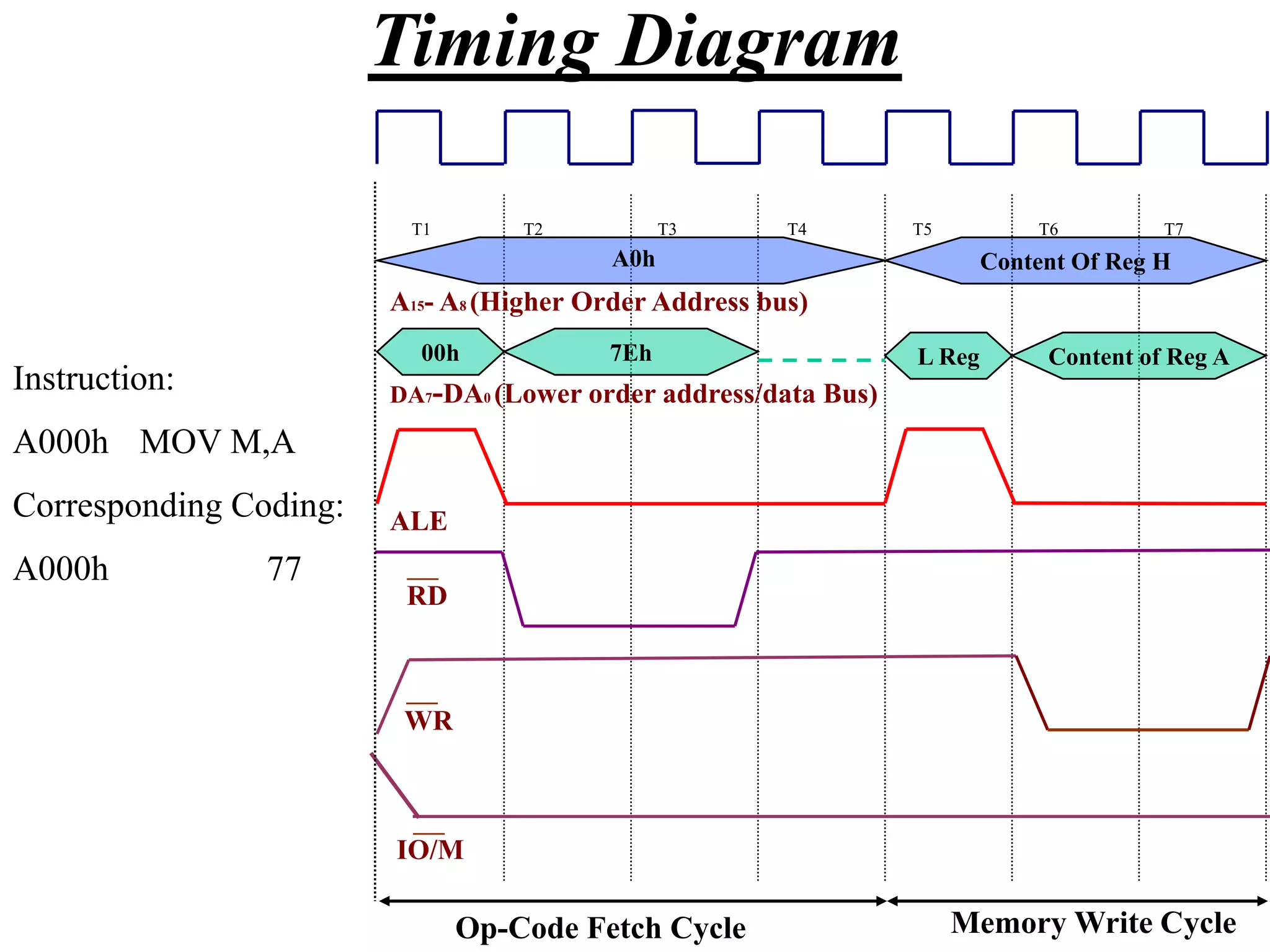 Timing Diagram
T1

T2

T3

T4

T5

T6

A0h

T7

Content Of Reg H

A15- A8 (Higher Order Address bus)
00h

Instruction:

7Eh

L Reg

Content of Reg A

DA7-DA0 (Lower order address/data Bus)

A000h MOV M,A
Corresponding Coding:
A000h

77

ALE
RD

WR

IO/M

Op-Code Fetch Cycle

Memory Write Cycle

 