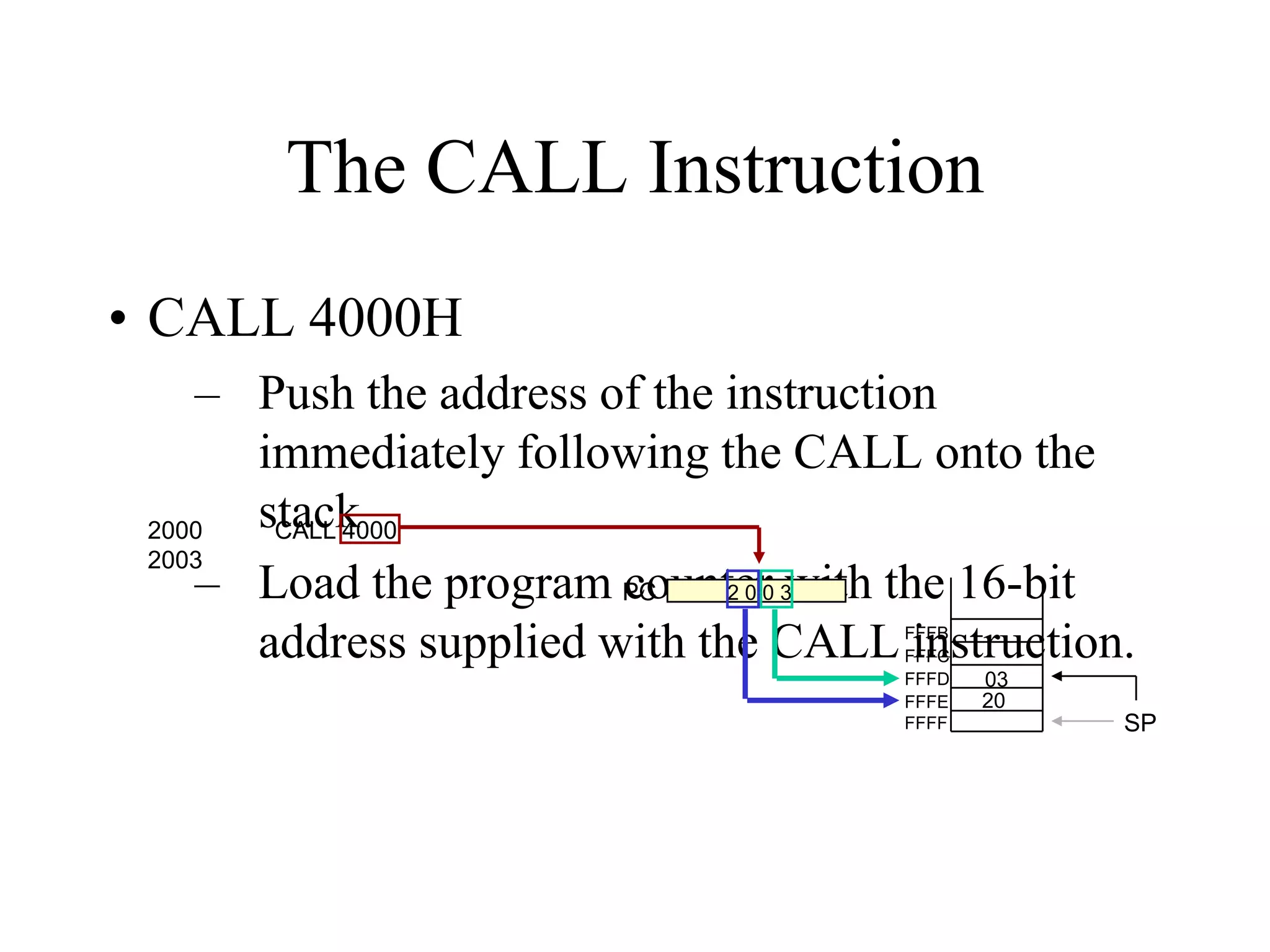 The CALL Instruction
• CALL 4000H
– Push the address of the instruction
immediately following the CALL onto the
stack
2000
CALL 4000
2003
– Load the program PC 2 0 0 3with the 16-bit
counter
address supplied with the CALL instruction.
FFFB
FFFC
FFFD
FFFE
FFFF

03
20

SP

 