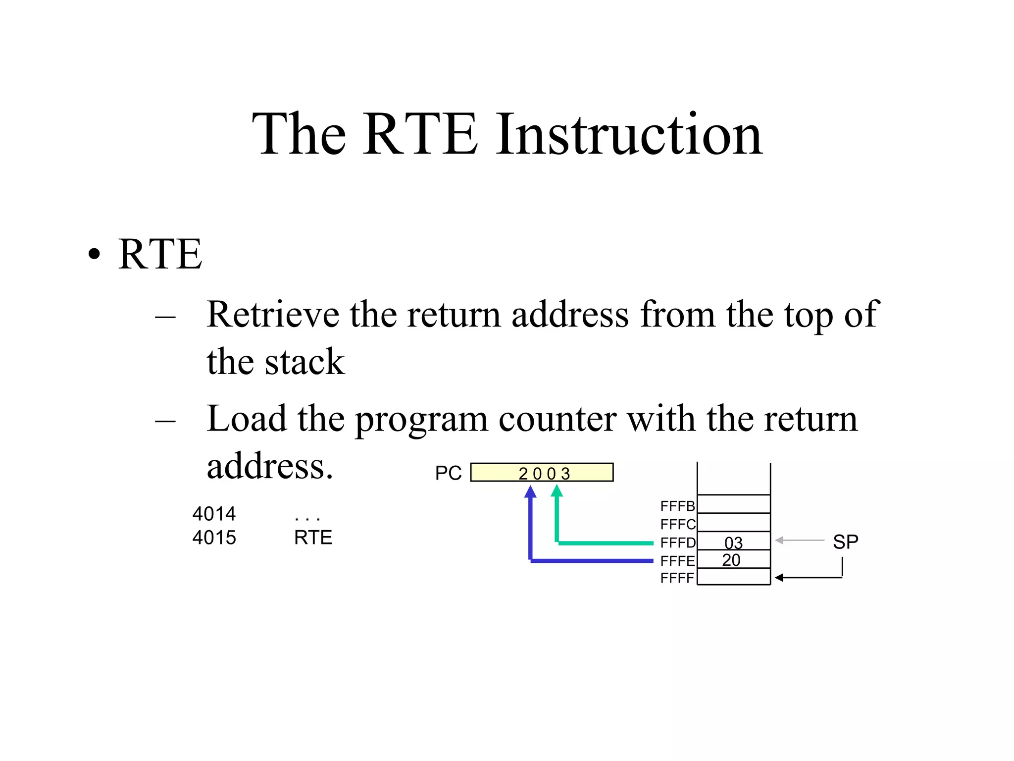 The RTE Instruction
• RTE
– Retrieve the return address from the top of
the stack
– Load the program counter with the return
address.
2003
PC
4014
4015

...
RTE

FFFB
FFFC
FFFD
FFFE
FFFF

03
20

SP

 