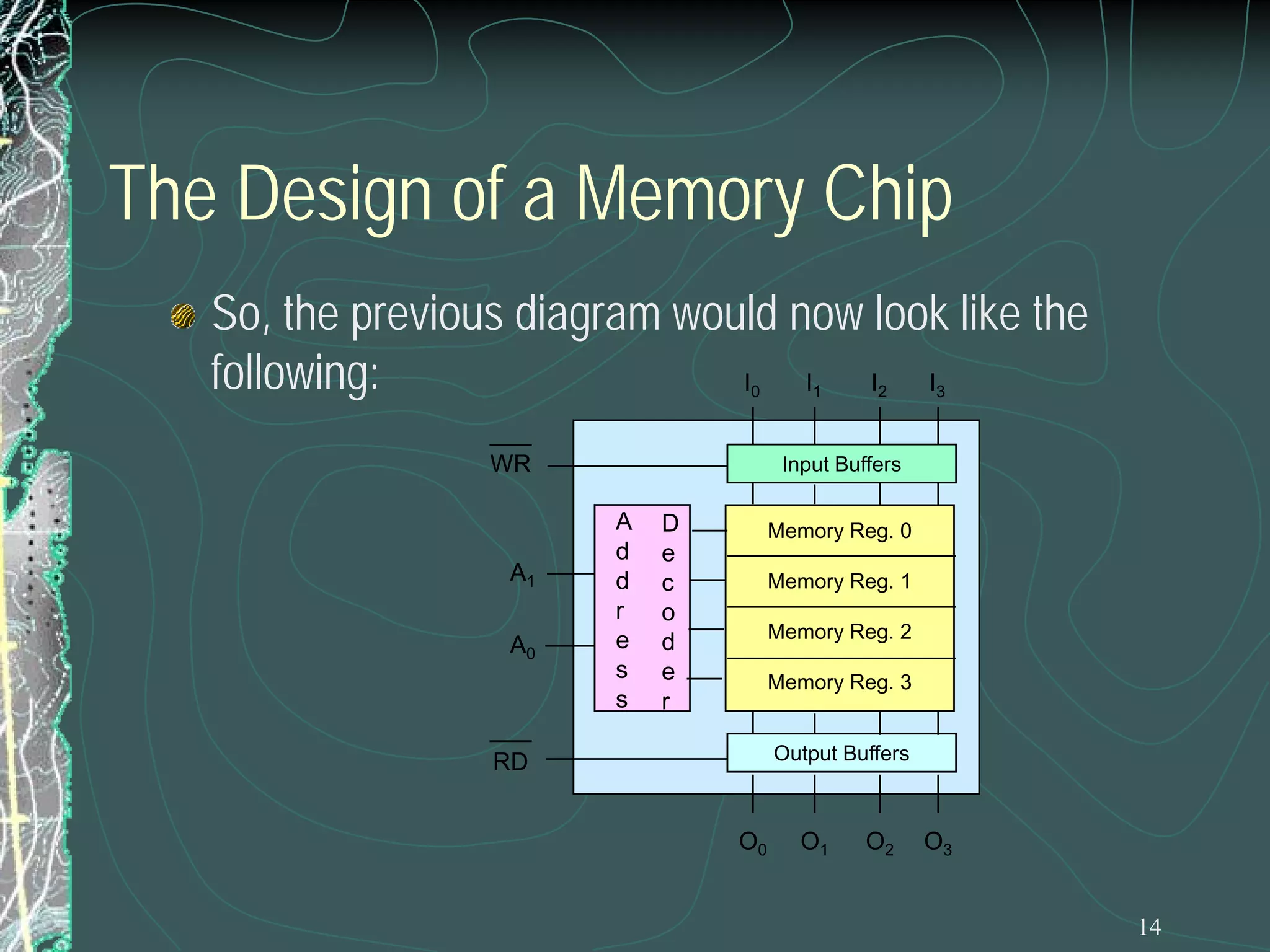 The Design of a Memory Chip
So, the previous diagram would now look like the
following:
I
I
I
I
0

WR

A1
A0

1

2

3

Input Buffers

A
d
d
r
e
s
s

D
e
c
o
d
e
r

Memory Reg. 0
Memory Reg. 1
Memory Reg. 2
Memory Reg. 3
Output Buffers

RD
O0

O1

O2

O3
14

 