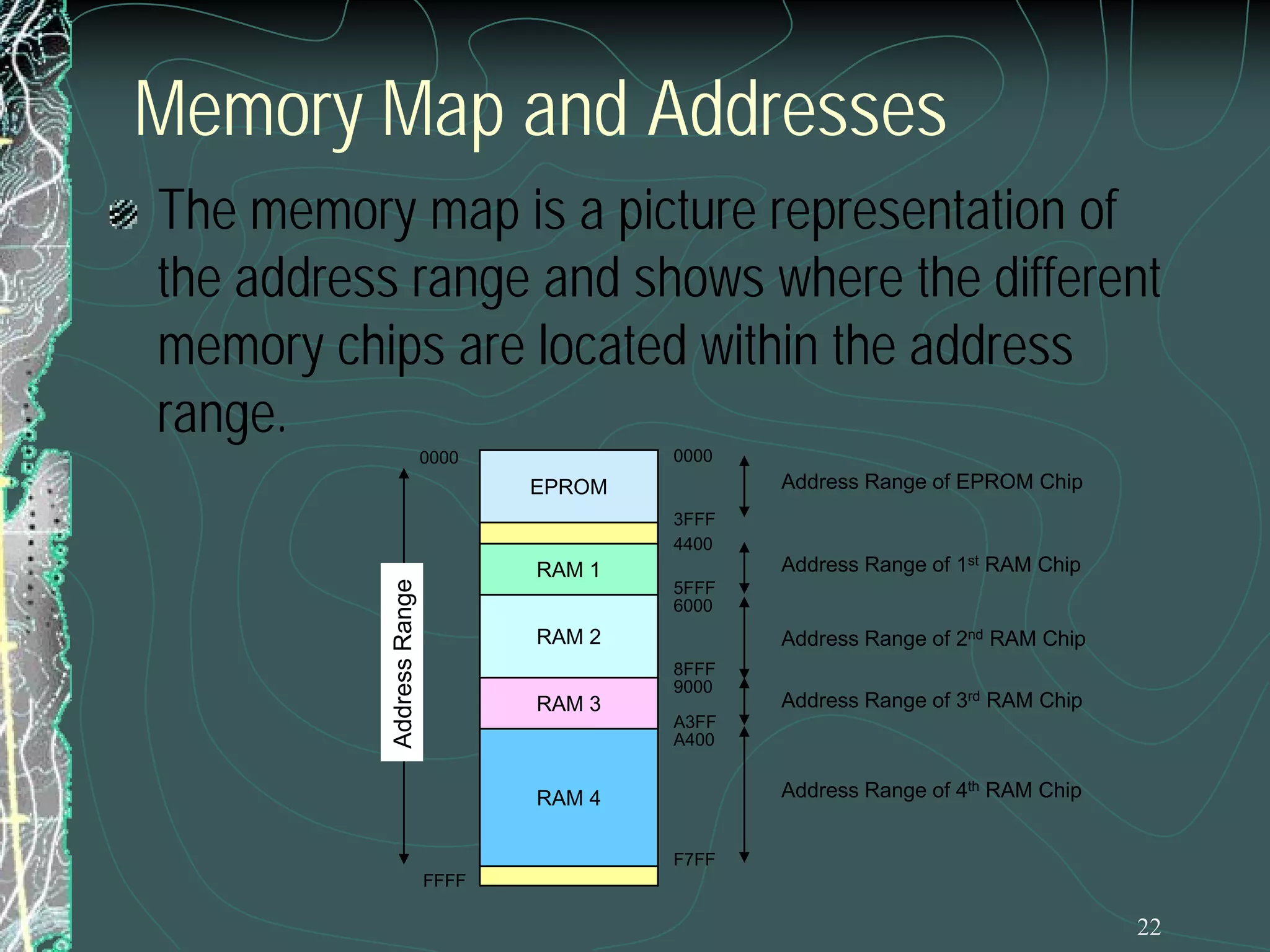 Memory Map and Addresses
The memory map is a picture representation of
the address range and shows where the different
memory chips are located within the address
range.
0000

0000

Address Range of EPROM Chip

EPROM
3FFF
4400

Address Range

RAM 1

Address Range of 1st RAM Chip
5FFF
6000

RAM 2
RAM 3

Address Range of 2nd RAM Chip
8FFF
9000

Address Range of 3rd RAM Chip

A3FF
A400

Address Range of 4th RAM Chip

RAM 4
F7FF
FFFF

22

 