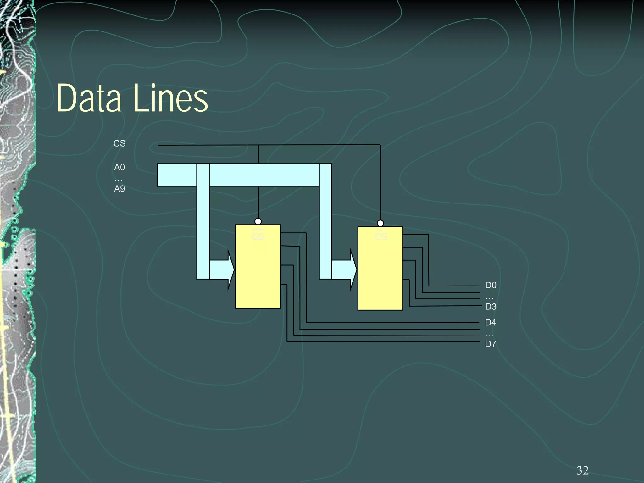Data Lines
CS
A0
…
A9

CS

CS

D0
…
D3
D4
…
D7

32

 