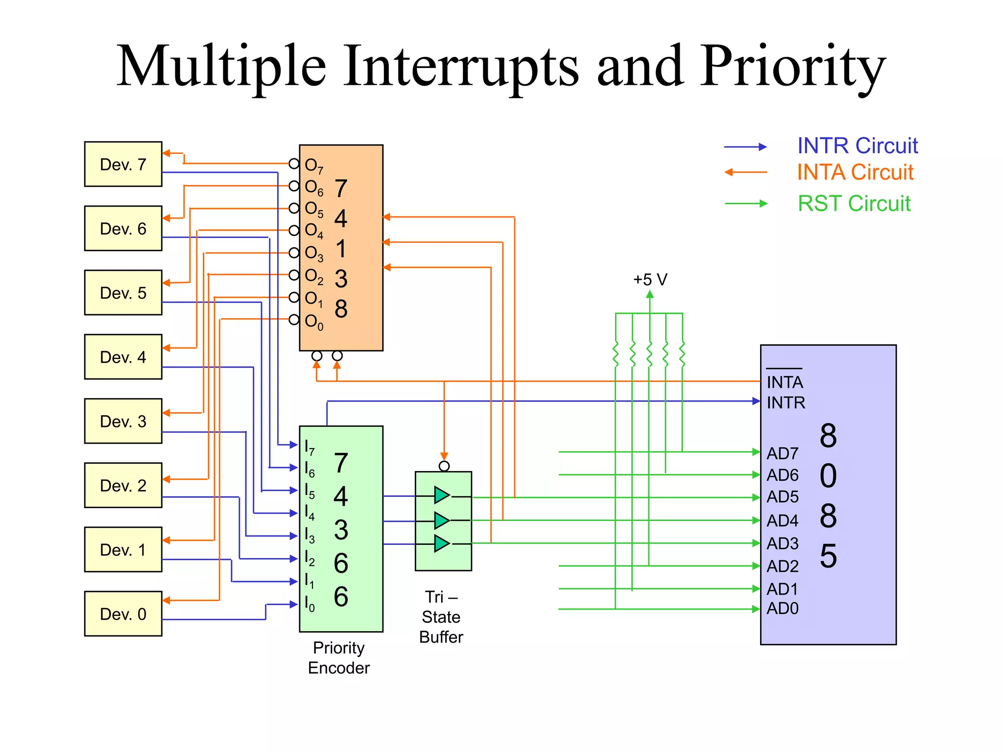 Multiple Interrupts and Priority
Dev. 7

Dev. 6

Dev. 5

O7
O6
O5
O4
O3
O2
O1
O0

INTR Circuit
INTA Circuit
RST Circuit

7
4
1
3
8

+5 V

Dev. 4
INTA
INTR
Dev. 3

Dev. 2

Dev. 1

Dev. 0

I7
I6
I5
I4
I3
I2
I1
I0

7
4
3
6
6

Priority
Encoder

Tri –
State
Buffer

AD7
AD6
AD5
AD4
AD3
AD2
AD1
AD0

8
0
8
5

 