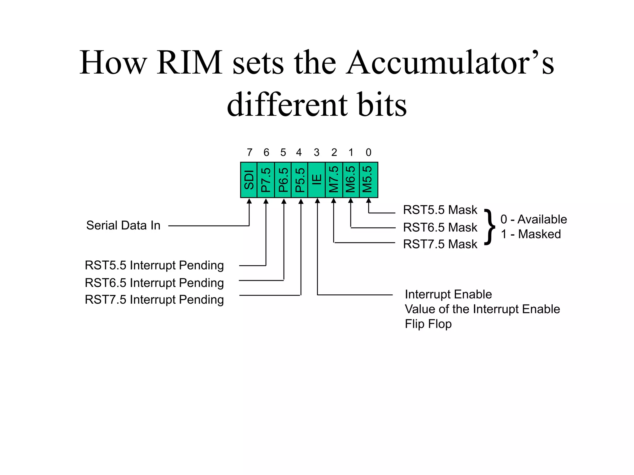 How RIM sets the Accumulator’s
different bits
6

5 4

3

2

1

0

SDI
P7.5
P6.5
P5.5
IE
M7.5
M6.5
M5.5

7

Serial Data In
RST5.5 Interrupt Pending
RST6.5 Interrupt Pending
RST7.5 Interrupt Pending

RST5.5 Mask
RST6.5 Mask
RST7.5 Mask

}

0 - Available
1 - Masked

Interrupt Enable
Value of the Interrupt Enable
Flip Flop

 