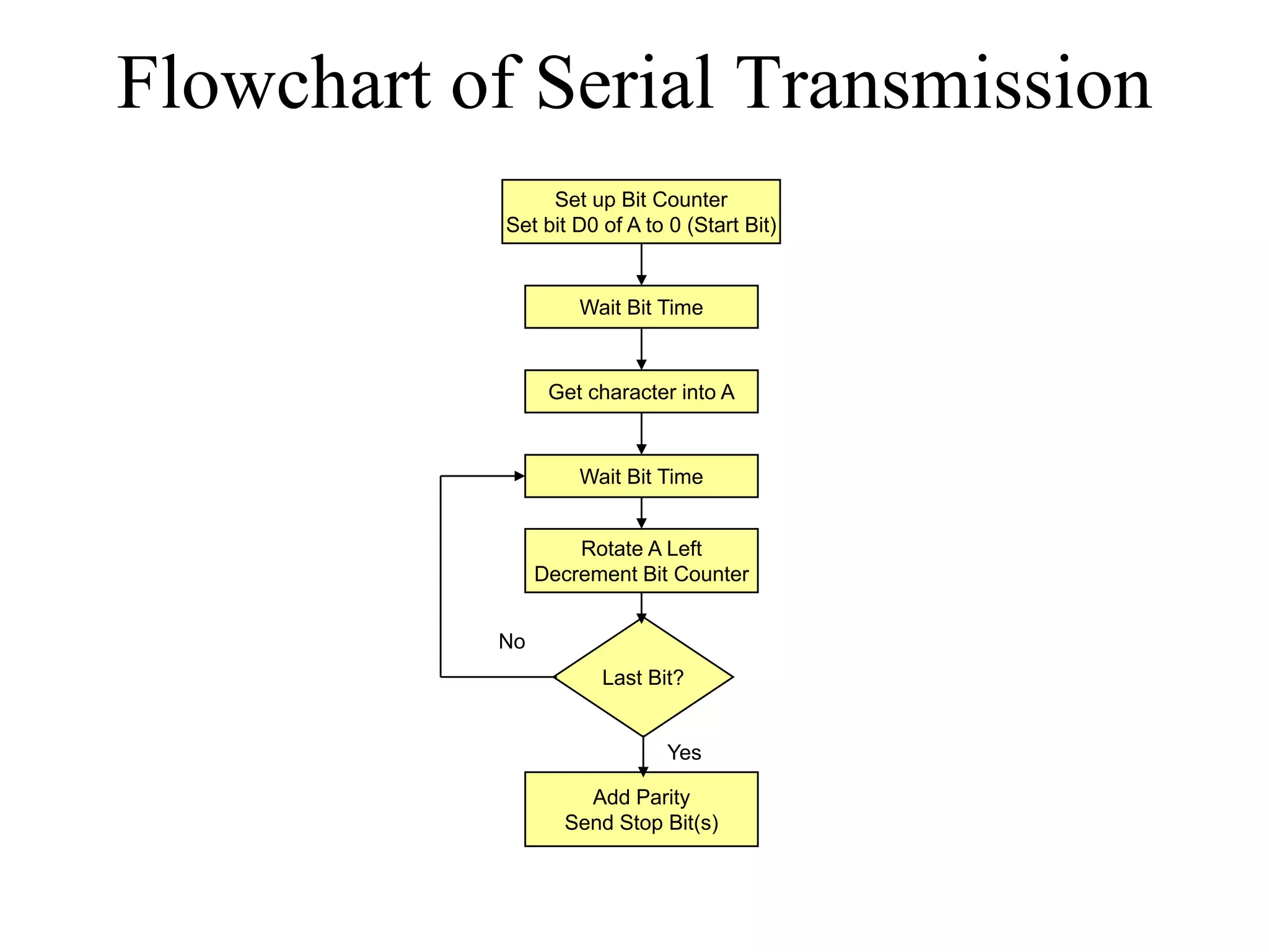 Flowchart of Serial Transmission
Set up Bit Counter
Set bit D0 of A to 0 (Start Bit)

Wait Bit Time

Get character into A

Wait Bit Time
Rotate A Left
Decrement Bit Counter
No
Last Bit?

Yes
Add Parity
Send Stop Bit(s)

 
