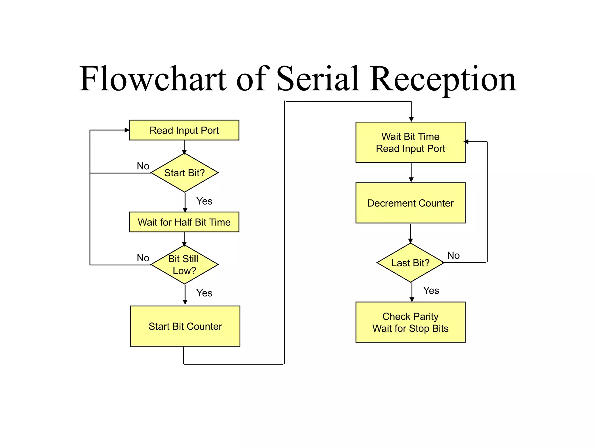 Flowchart of Serial Reception
Read Input Port

No

Wait Bit Time
Read Input Port

Start Bit?
Yes

Decrement Counter

Wait for Half Bit Time

No

Bit Still
Low?
Yes

Start Bit Counter

Last Bit?

No

Yes
Check Parity
Wait for Stop Bits

 