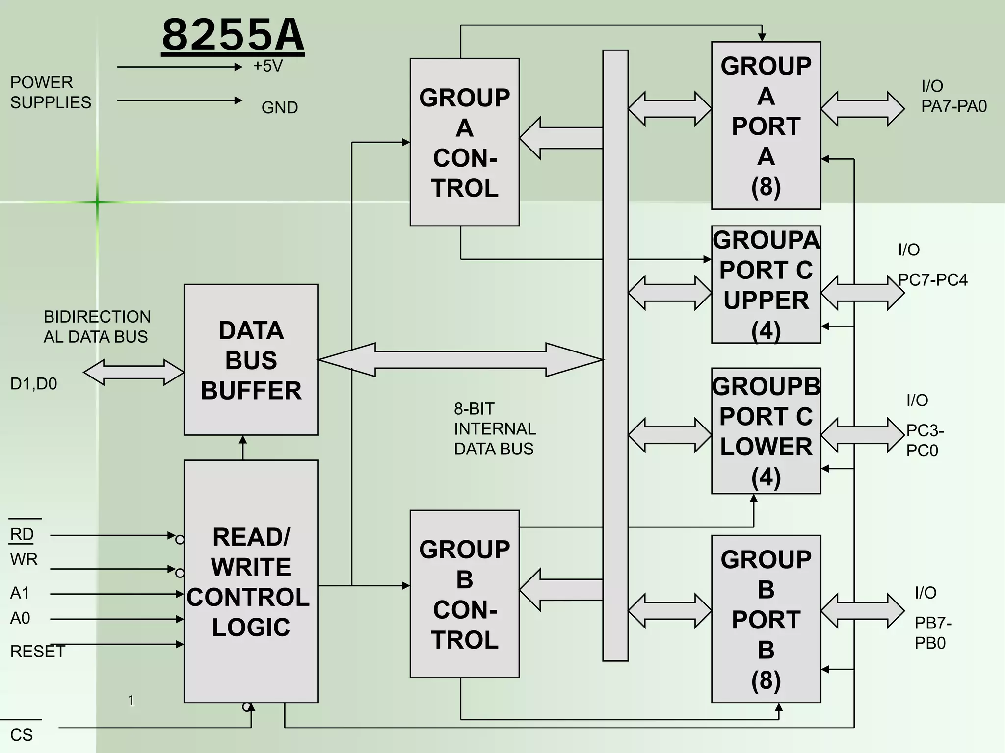 8255A
+5V
POWER
SUPPLIES

GND

BIDIRECTION
AL DATA BUS
D1,D0

READ/
WRITE
CONTROL
LOGIC

RD
WR
A1
A0
RESET
1

CS

DATA
BUS
BUFFER

GROUP
A
CONTROL

GROUP
A
PORT
A
(8)
GROUPA
PORT C
UPPER
(4)

8-BIT
INTERNAL
DATA BUS

GROUP
B
CONTROL

GROUPB
PORT C
LOWER
(4)
GROUP
B
PORT
B
(8)

I/O
PA7-PA0

I/O
PC7-PC4

I/O
PC3PC0

I/O
PB7PB0

 