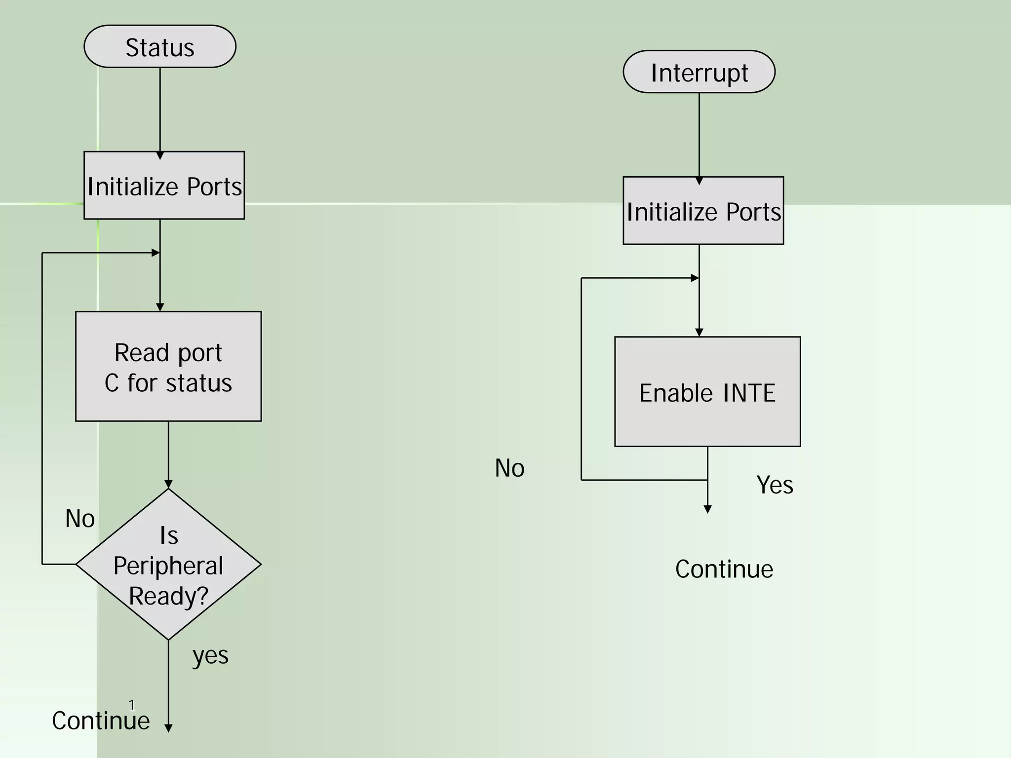 Status

Interrupt

Initialize Ports

Initialize Ports

Read port
C for status

Enable INTE
No

No

Is
Peripheral
Ready?
yes
1

Continue

Yes
Continue

 