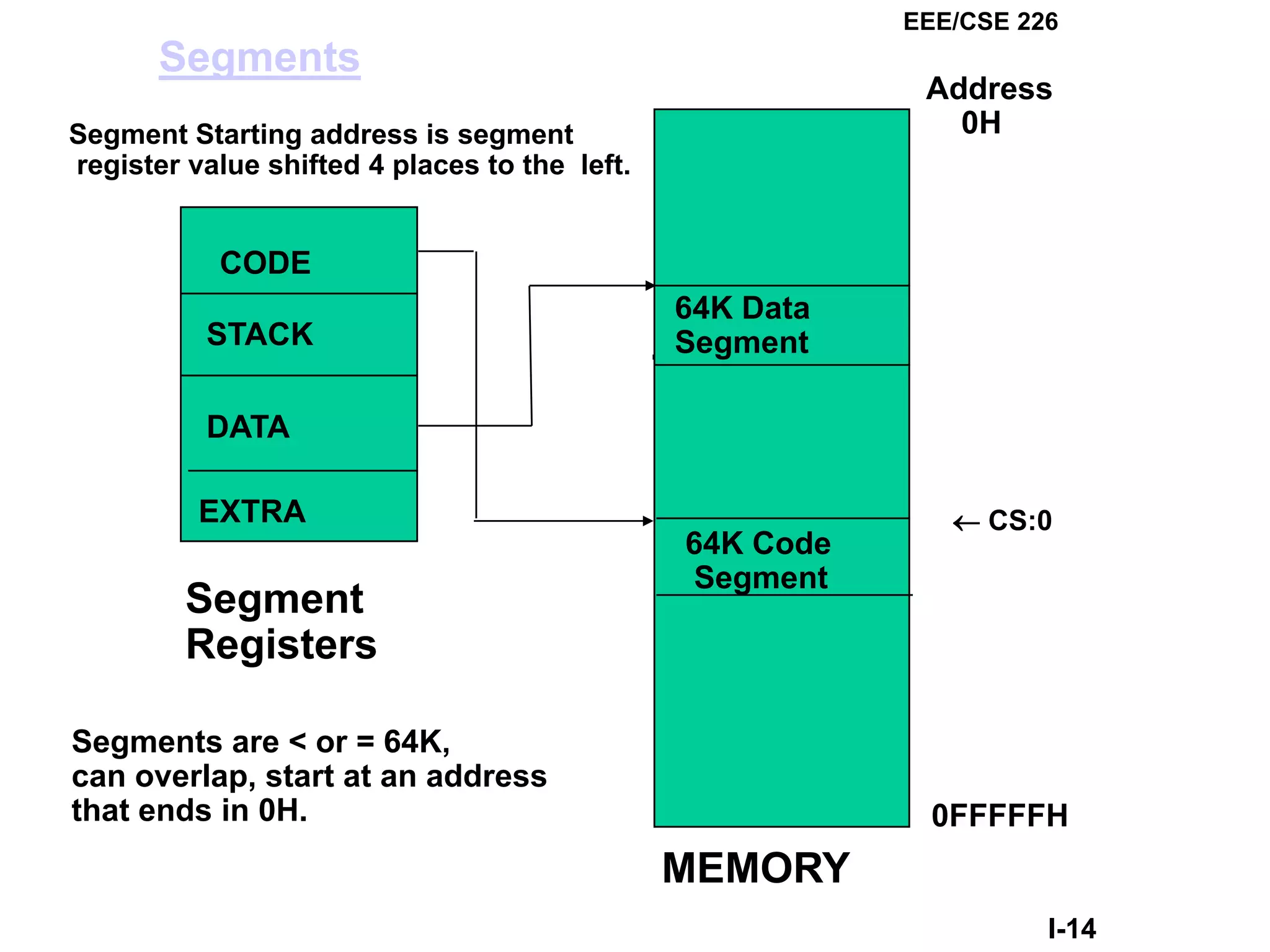 EEE/CSE 226

Segments

Address
0H

Segment Starting address is segment
register value shifted 4 places to the left.

CODE
STACK

64K Data
Segment

DATA
EXTRA

Segment
Registers

64K Code
Segment

Segments are < or = 64K,
can overlap, start at an address
that ends in 0H.

← CS:0

0FFFFFH

MEMORY
I-14

 
