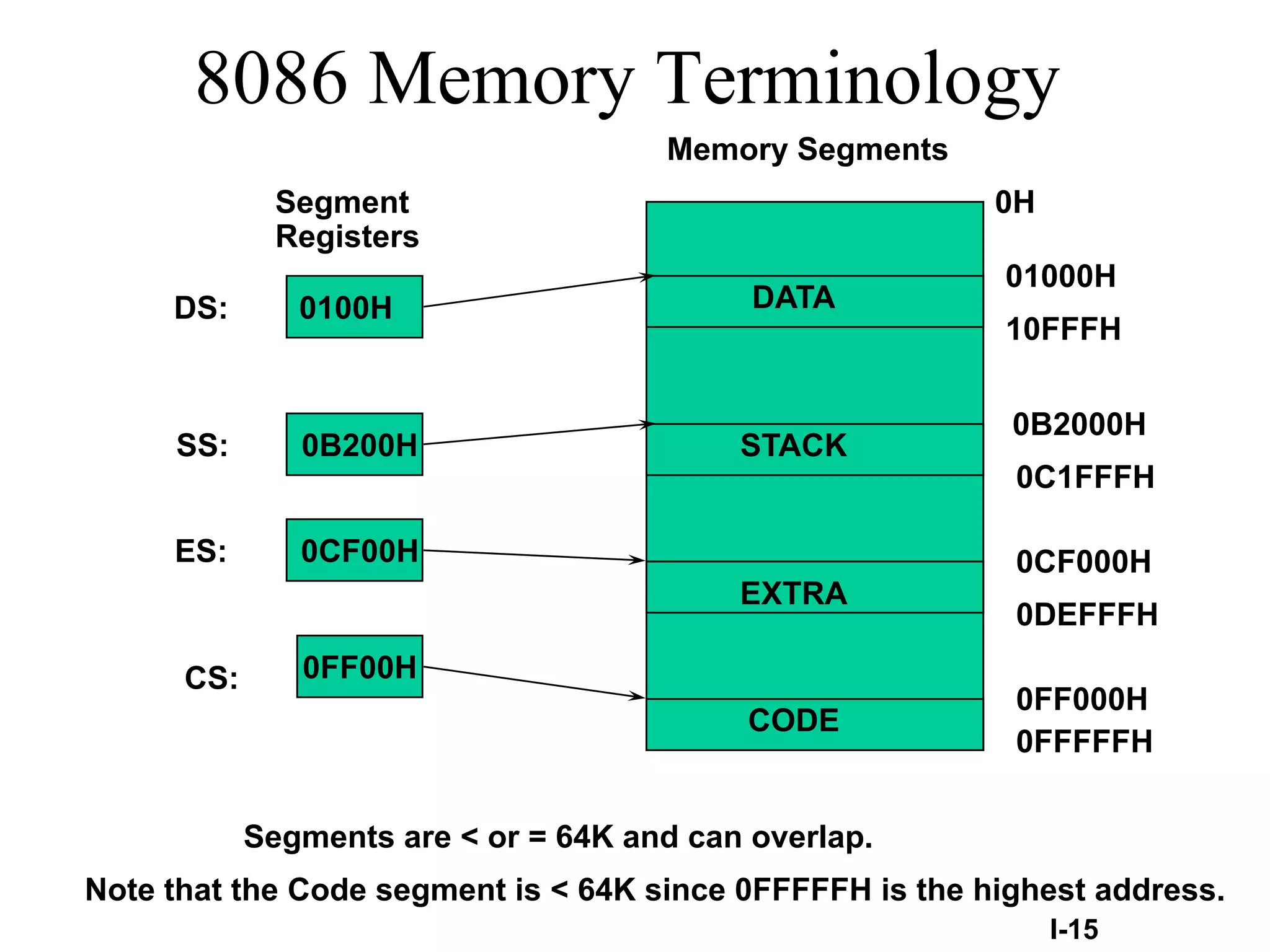8086 Memory Terminology
Memory Segments
Segment
Registers
DS:

0100H

SS:

0B200H

0H
DATA

01000H
10FFFH

STACK

0B2000H
0C1FFFH

ES:

0CF00H

0CF000H
EXTRA

CS:

0DEFFFH

0FF00H
CODE

0FF000H
0FFFFFH

Segments are < or = 64K and can overlap.
Note that the Code segment is < 64K since 0FFFFFH is the highest address.
I-15

 