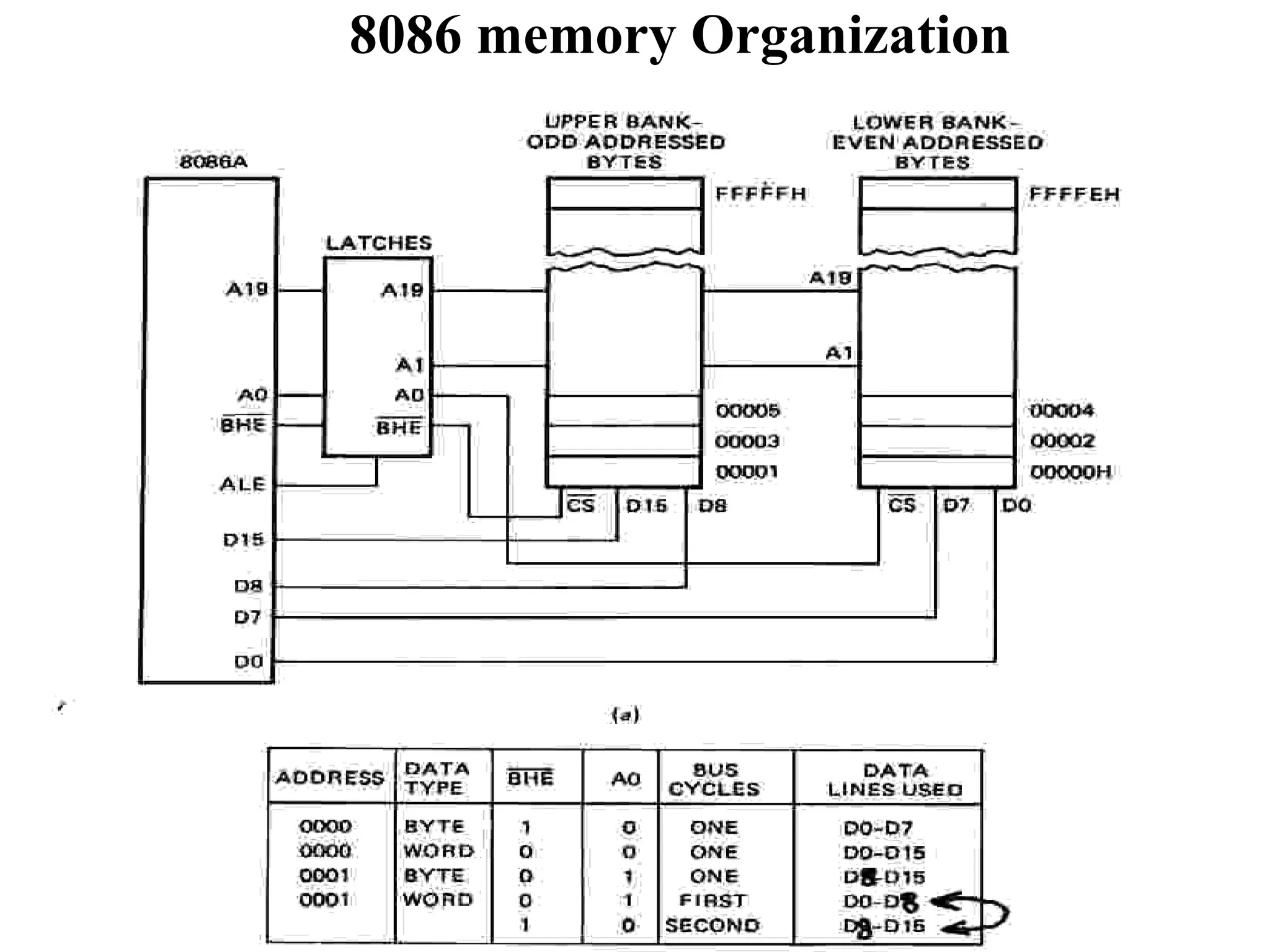 8086 memory Organization

 