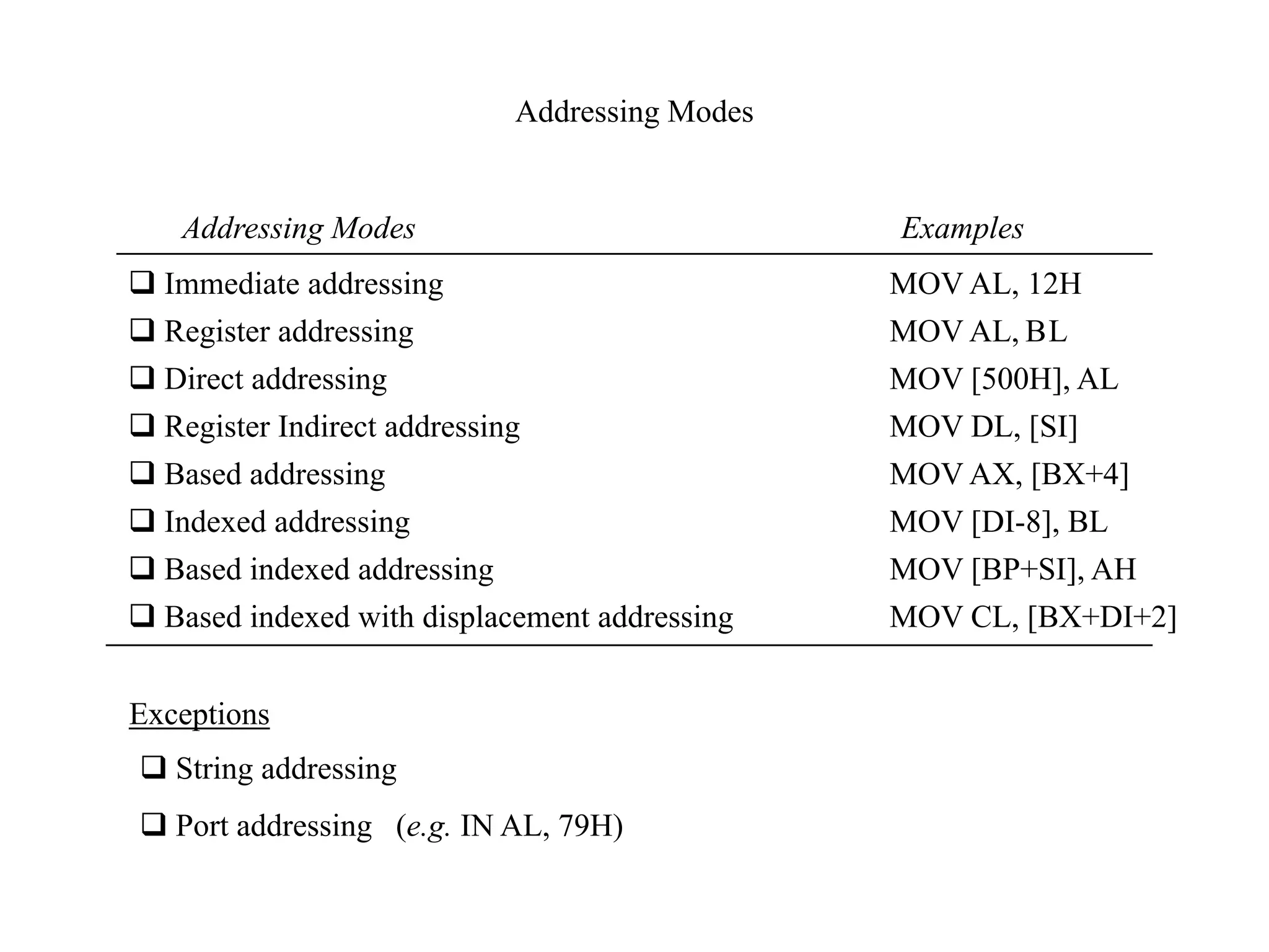 Addressing Modes

Addressing Modes
 Immediate addressing
 Register addressing
 Direct addressing
 Register Indirect addressing
 Based addressing
 Indexed addressing
 Based indexed addressing
 Based indexed with displacement addressing
Exceptions
 String addressing
 Port addressing (e.g. IN AL, 79H)

Examples
MOV AL, 12H
MOV AL, BL
MOV [500H], AL
MOV DL, [SI]
MOV AX, [BX+4]
MOV [DI-8], BL
MOV [BP+SI], AH
MOV CL, [BX+DI+2]

 