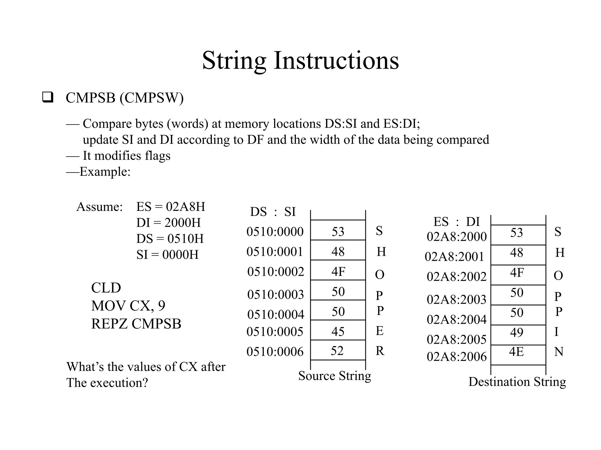 String Instructions
 CMPSB (CMPSW)
— Compare bytes (words) at memory locations DS:SI and ES:DI;
update SI and DI according to DF and the width of the data being compared
— It modifies flags
—Example:
Assume: ES = 02A8H
DI = 2000H
DS = 0510H
SI = 0000H

CLD
MOV CX, 9
REPZ CMPSB
What’s the values of CX after
The execution?

DS : SI
0510:0000
0510:0001
0510:0002
0510:0003
0510:0004
0510:0005
0510:0006

53
48
4F
50
50
45
52

Source String

O

ES : DI
02A8:2000
02A8:2001
02A8:2002

P
P
E
R

02A8:2003
02A8:2004
02A8:2005
02A8:2006

S
H

53
48
4F
50
50
49
4E

S
H
O
P
P
I
N

Destination String

 