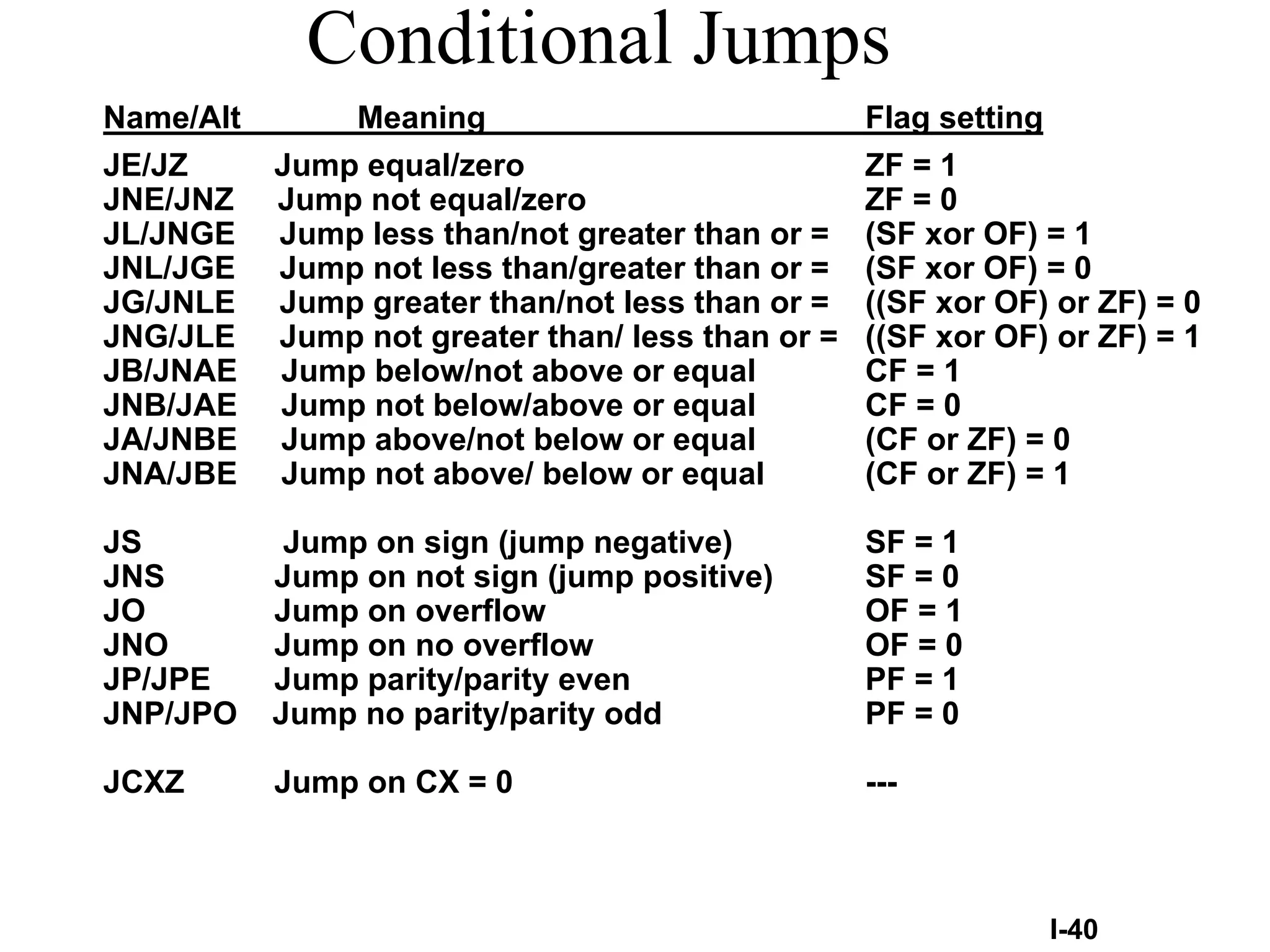 Conditional Jumps
Name/Alt
JE/JZ
JNE/JNZ
JL/JNGE
JNL/JGE
JG/JNLE
JNG/JLE
JB/JNAE
JNB/JAE
JA/JNBE
JNA/JBE

Meaning
Jump equal/zero
Jump not equal/zero
Jump less than/not greater than or =
Jump not less than/greater than or =
Jump greater than/not less than or =
Jump not greater than/ less than or =
Jump below/not above or equal
Jump not below/above or equal
Jump above/not below or equal
Jump not above/ below or equal

Flag setting
ZF = 1
ZF = 0
(SF xor OF) = 1
(SF xor OF) = 0
((SF xor OF) or ZF) = 0
((SF xor OF) or ZF) = 1
CF = 1
CF = 0
(CF or ZF) = 0
(CF or ZF) = 1

JS
JNS
JO
JNO
JP/JPE
JNP/JPO

Jump on sign (jump negative)
Jump on not sign (jump positive)
Jump on overflow
Jump on no overflow
Jump parity/parity even
Jump no parity/parity odd

SF = 1
SF = 0
OF = 1
OF = 0
PF = 1
PF = 0

JCXZ

Jump on CX = 0

---

I-40

 