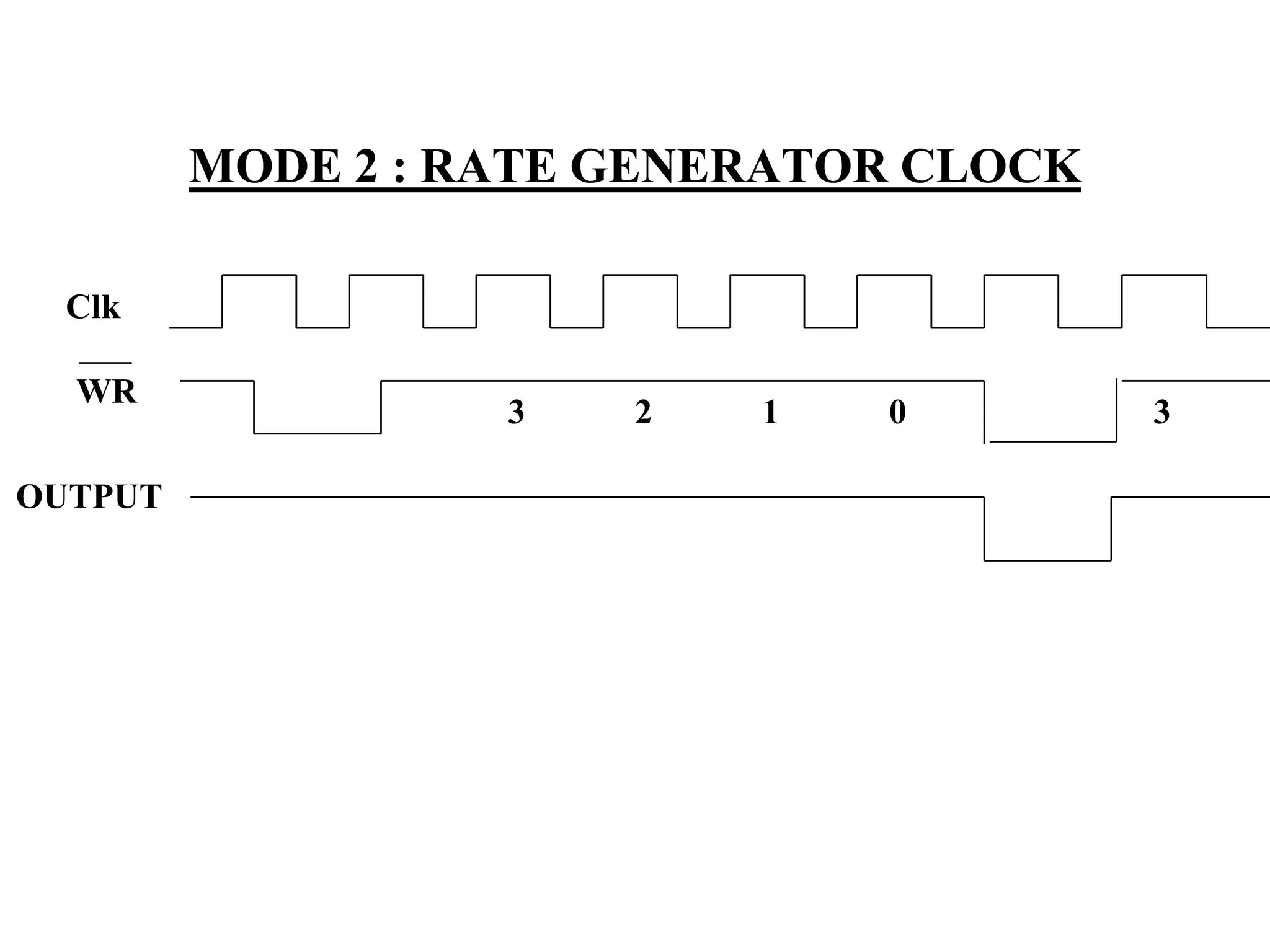 MODE 2 : RATE GENERATOR CLOCK
Clk
WR
OUTPUT

3

2

1

0

3

 